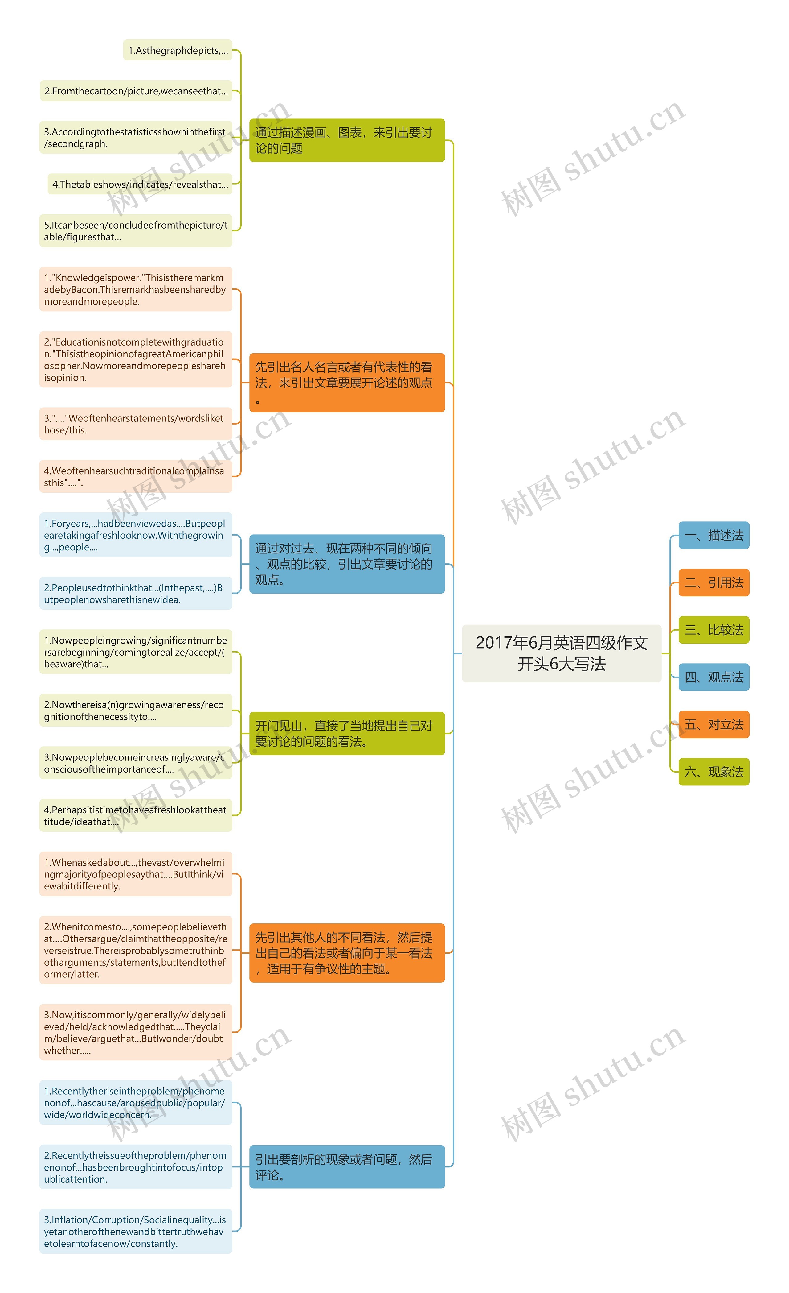 2017年6月英语四级作文开头6大写法思维导图