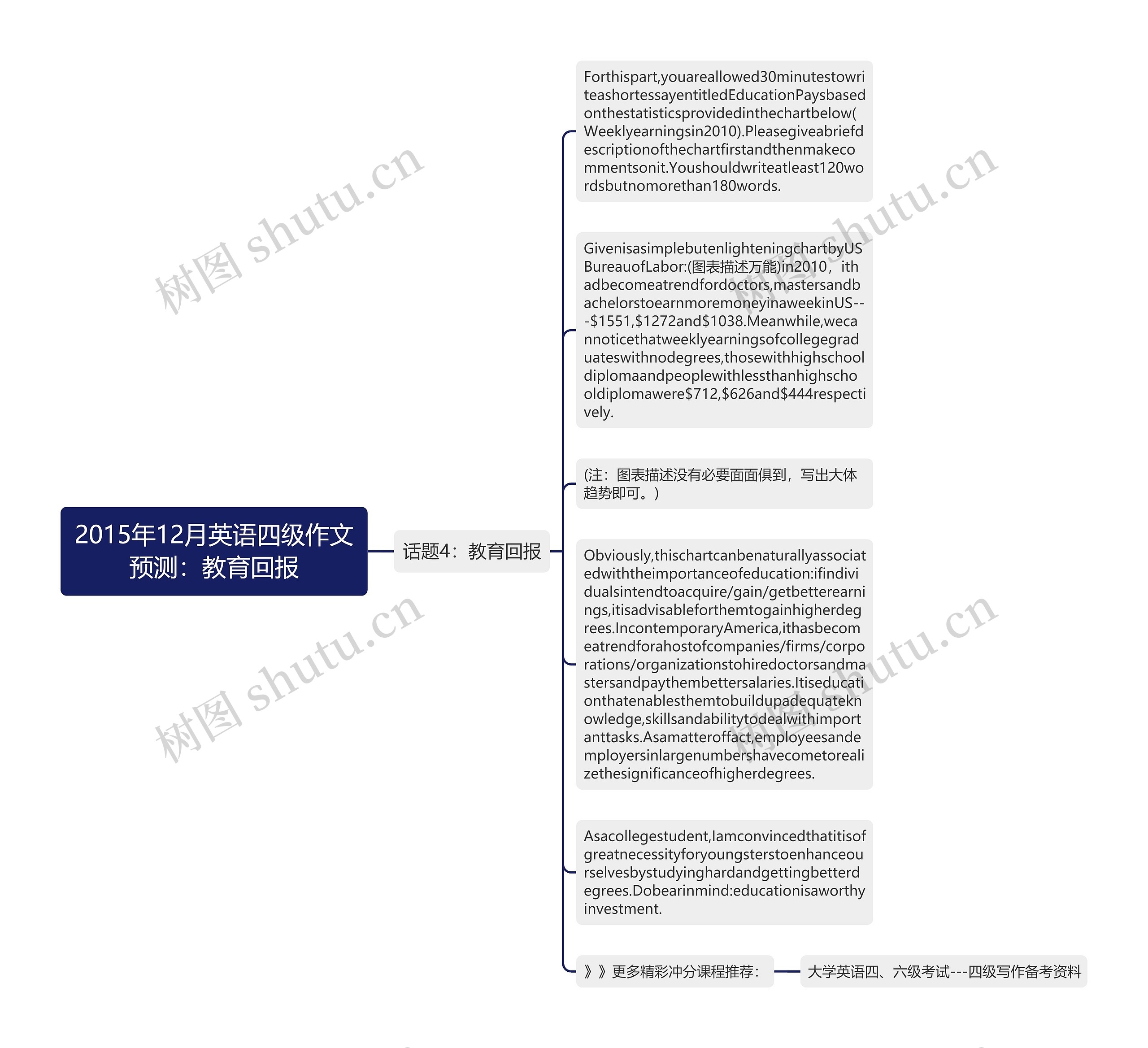 2015年12月英语四级作文预测：教育回报思维导图