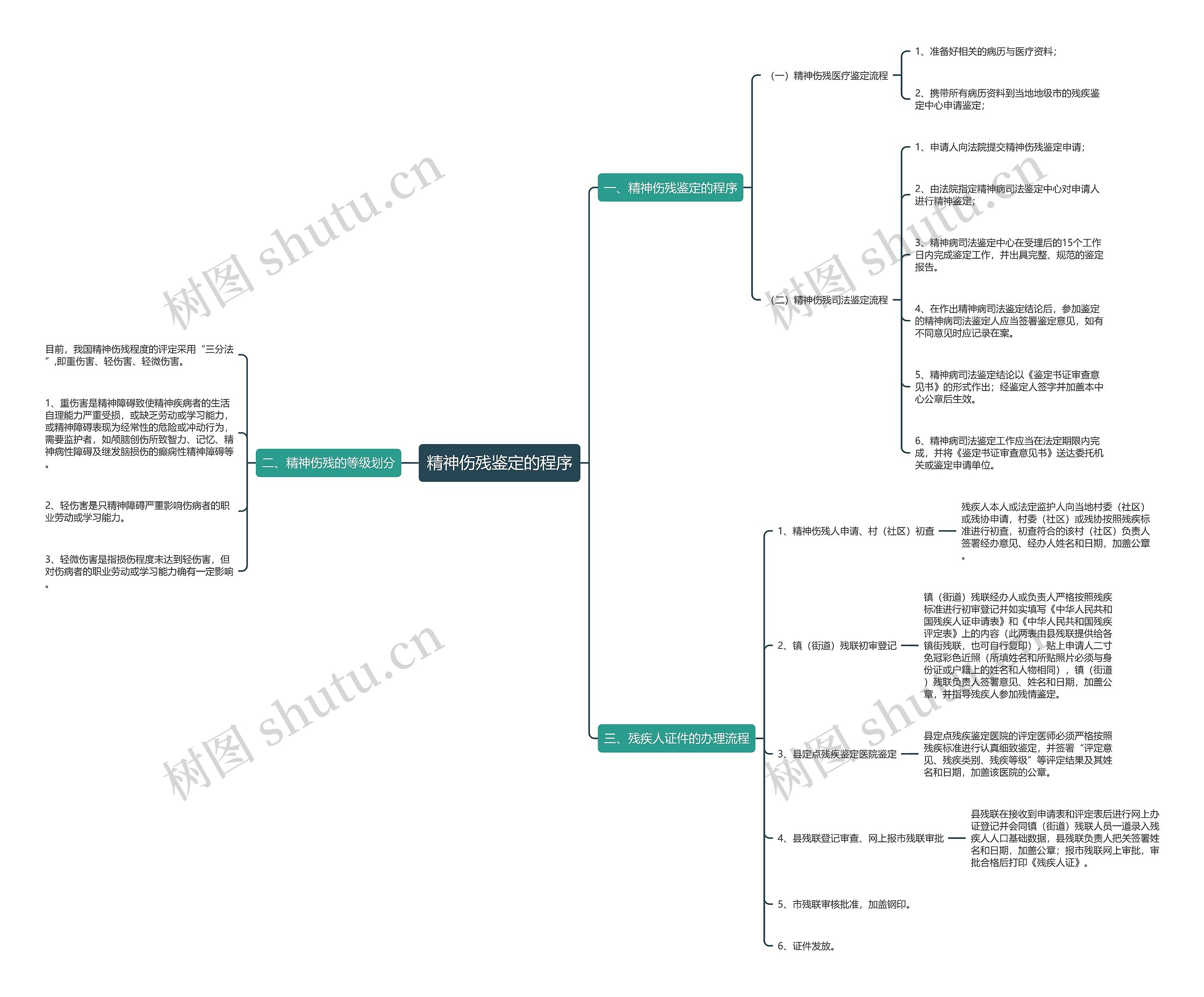 精神伤残鉴定的程序思维导图