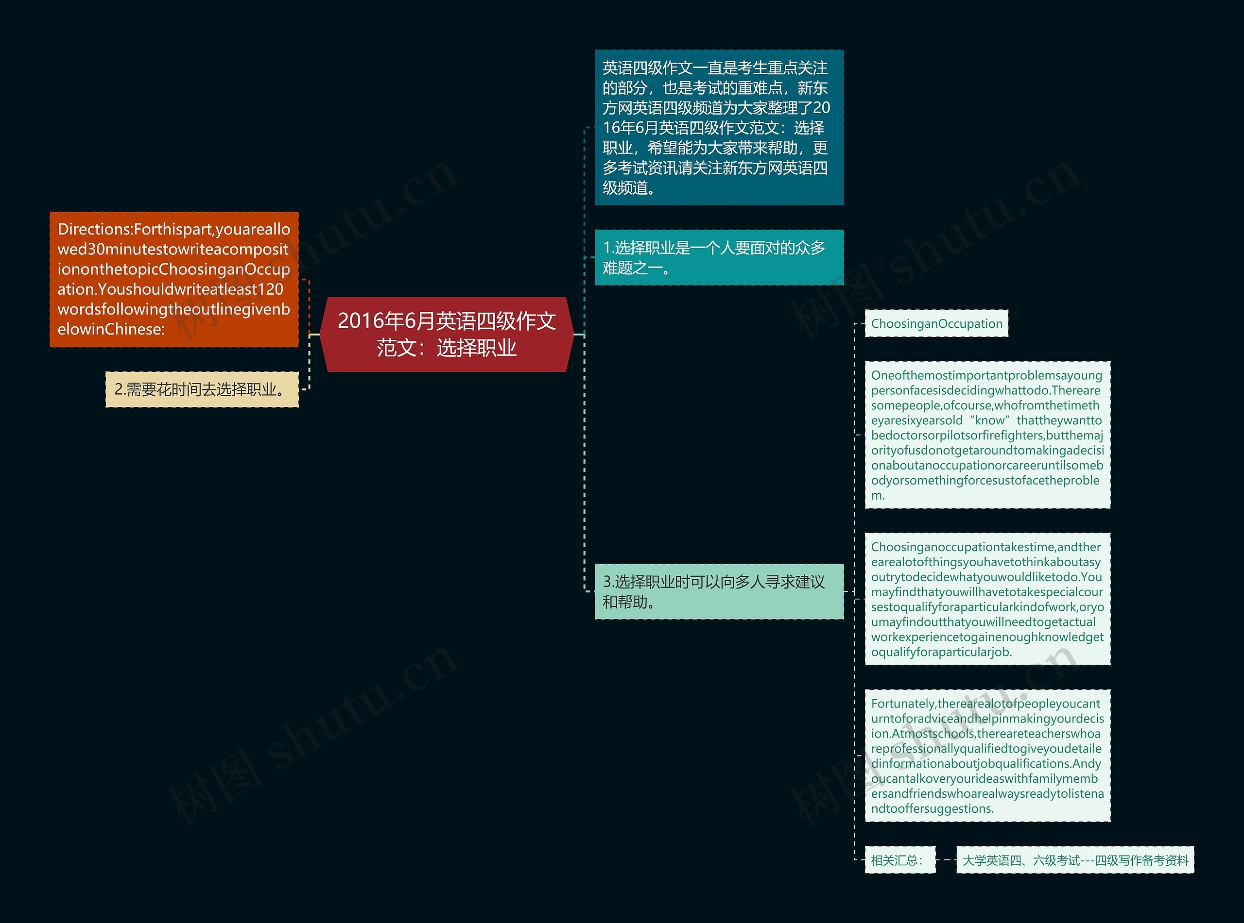 2016年6月英语四级作文范文：选择职业思维导图