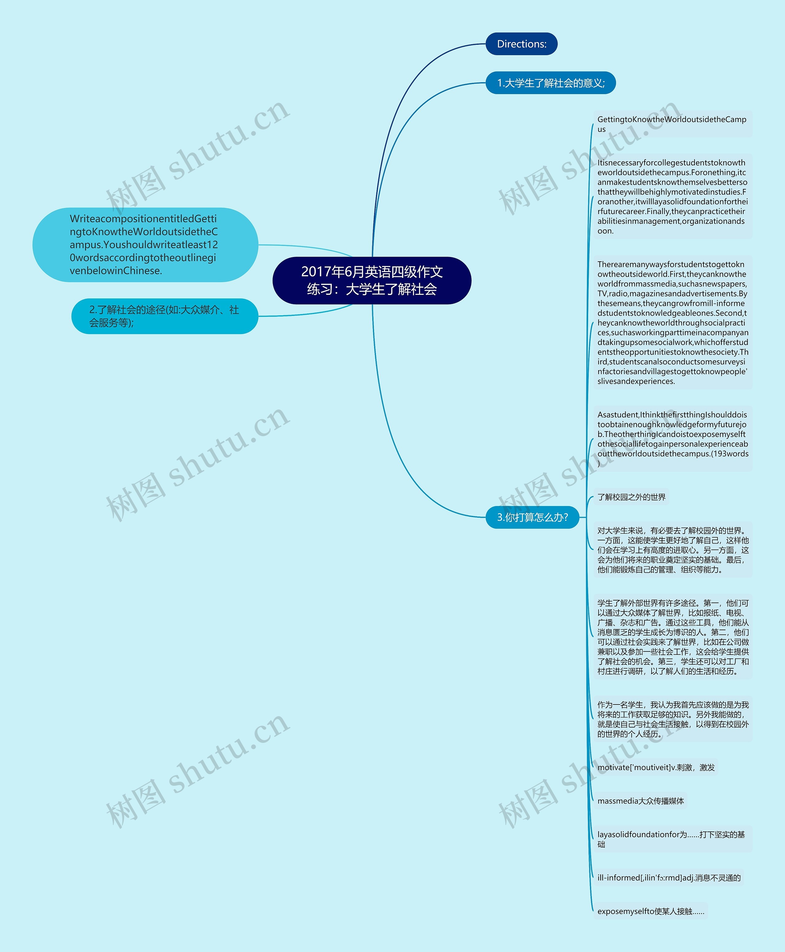2017年6月英语四级作文练习：大学生了解社会思维导图