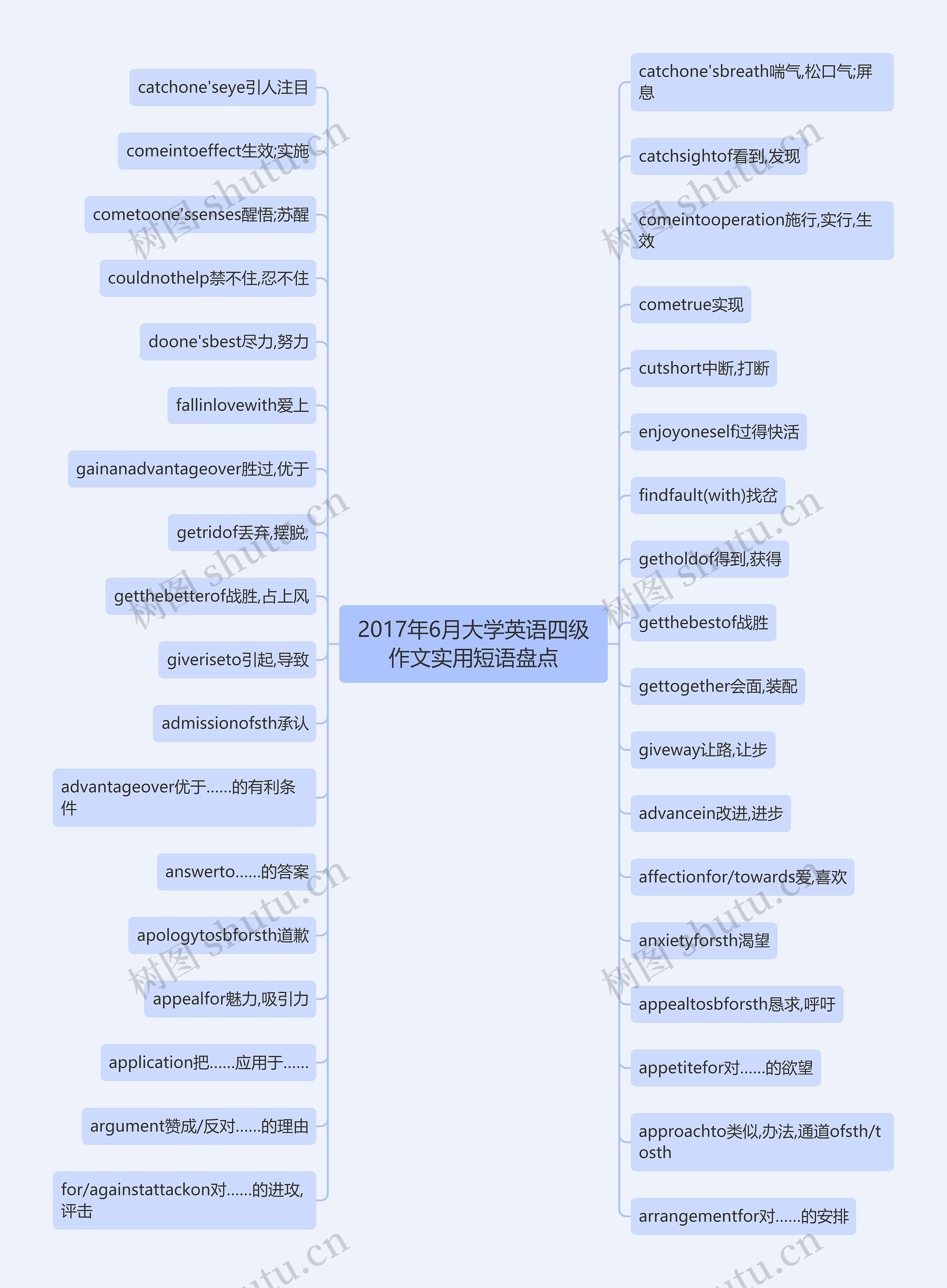 2017年6月大学英语四级作文实用短语盘点思维导图