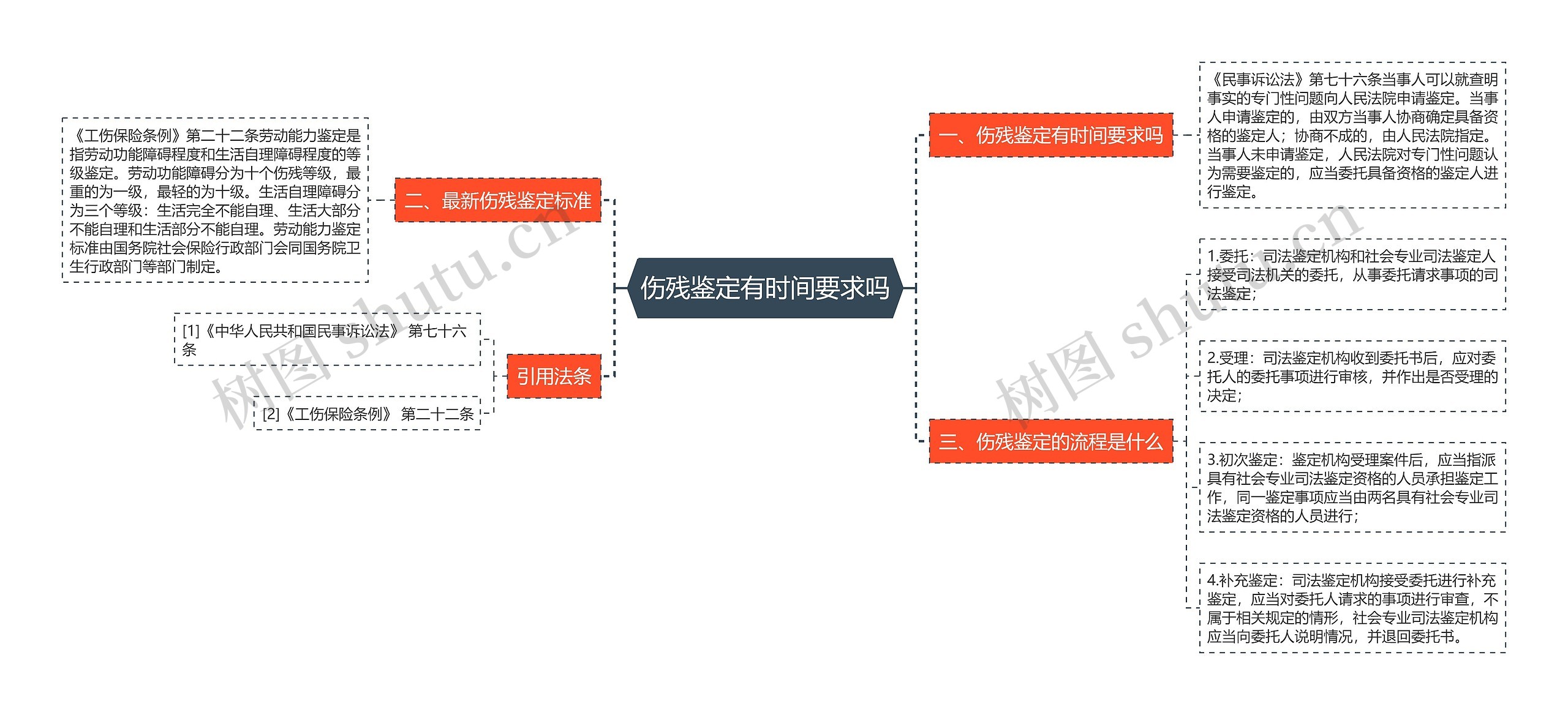 伤残鉴定有时间要求吗思维导图