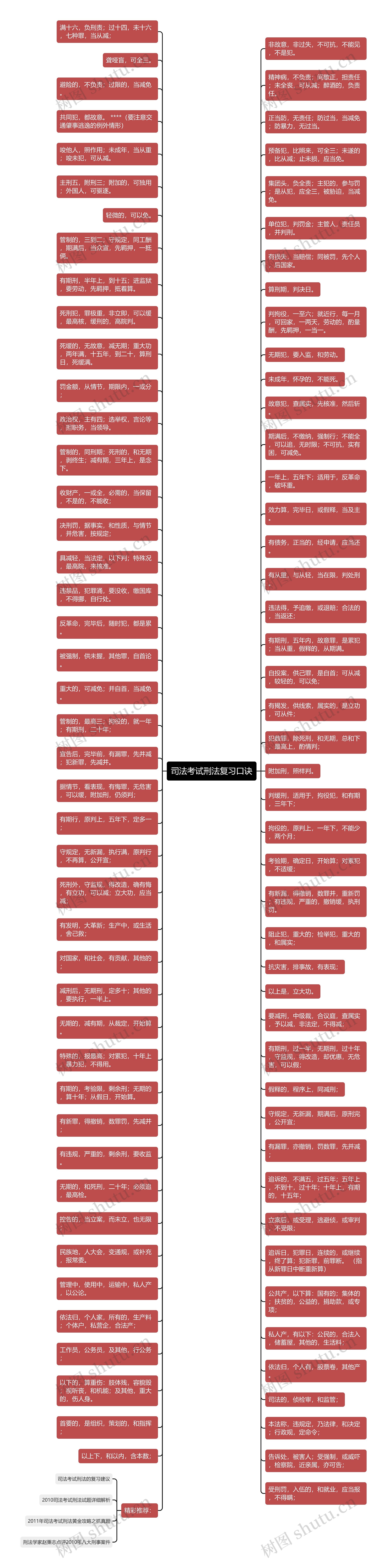 司法考试刑法复习口诀思维导图