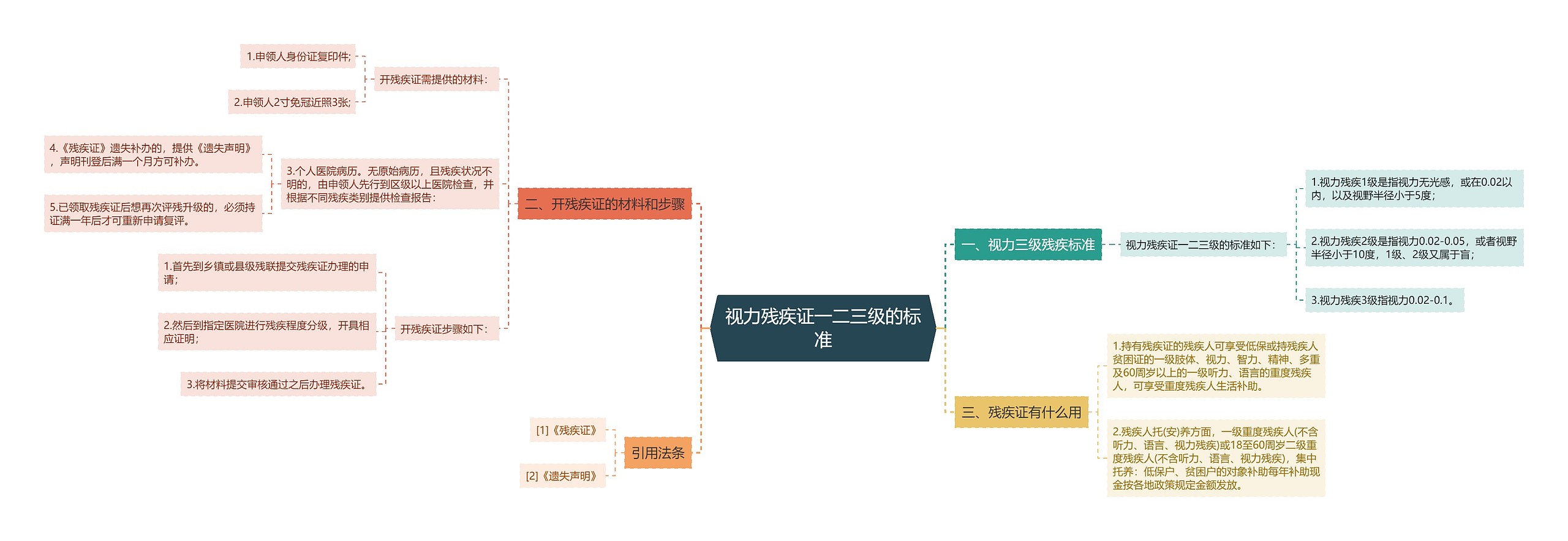 视力残疾证一二三级的标准思维导图