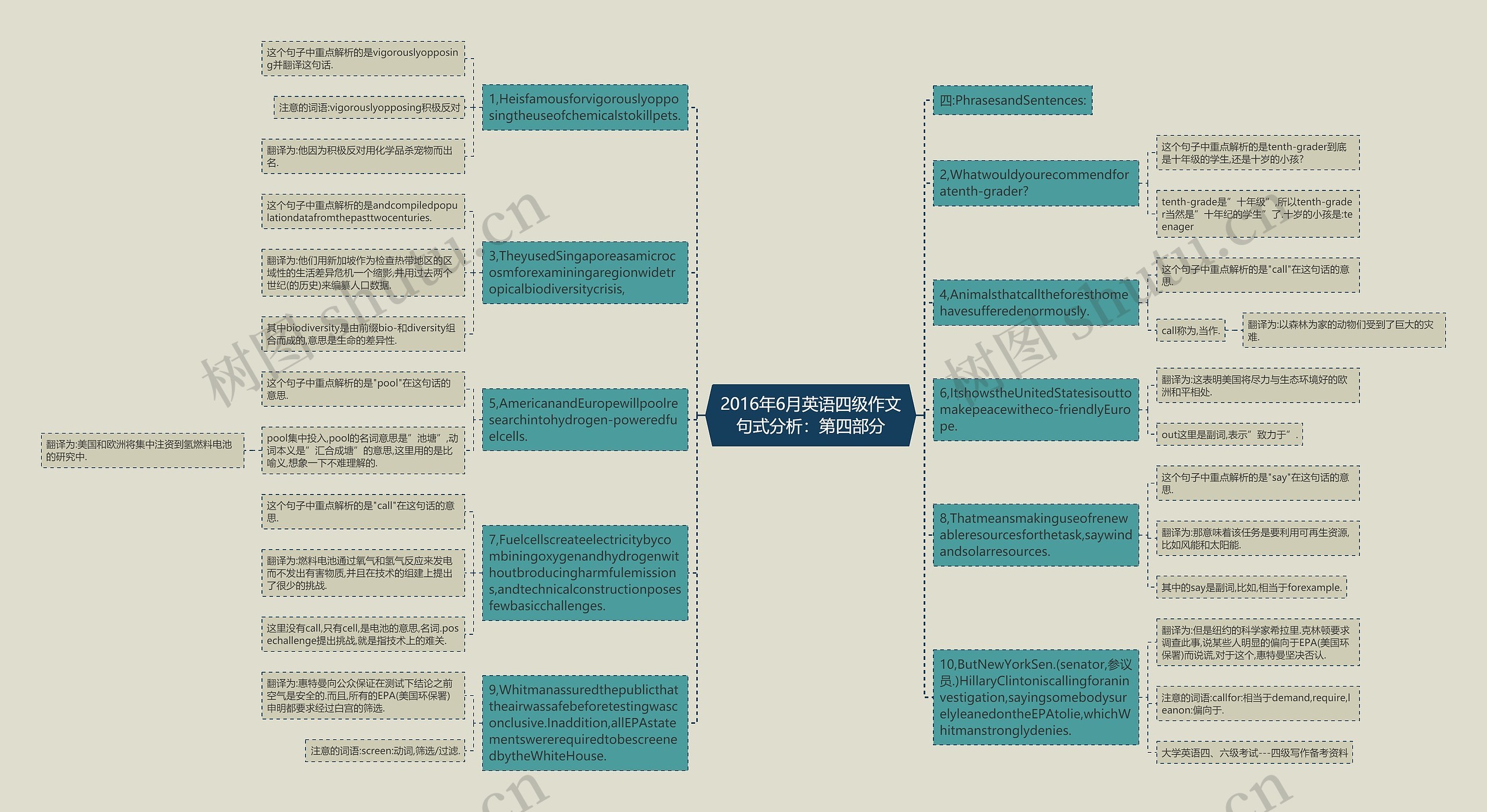 2016年6月英语四级作文句式分析：第四部分思维导图