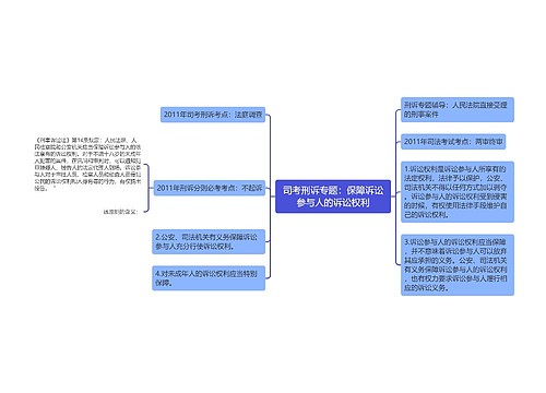 司考刑诉专题：保障诉讼参与人的诉讼权利