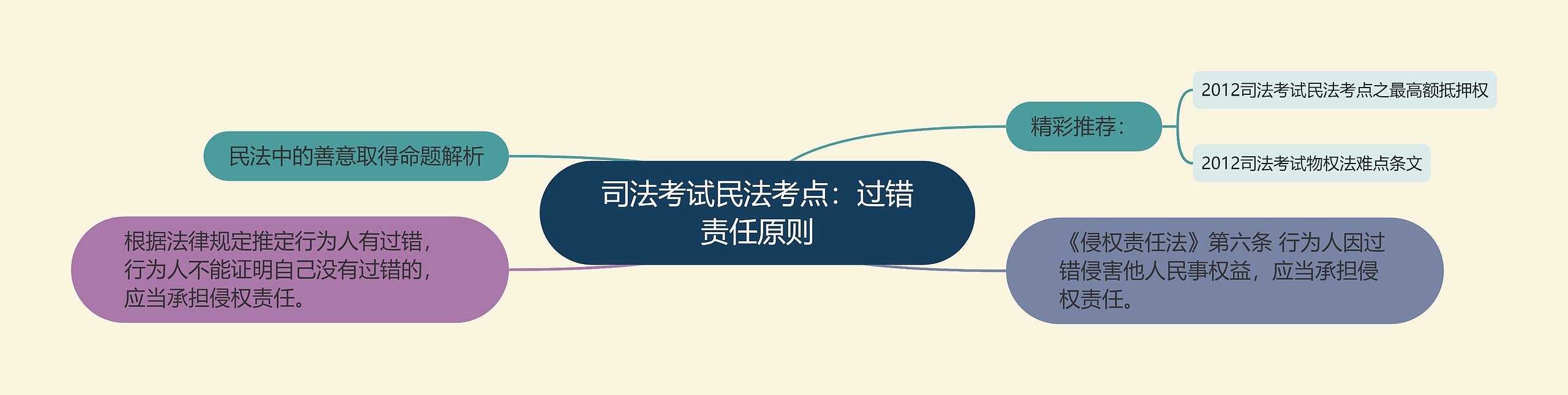 司法考试民法考点：过错责任原则思维导图