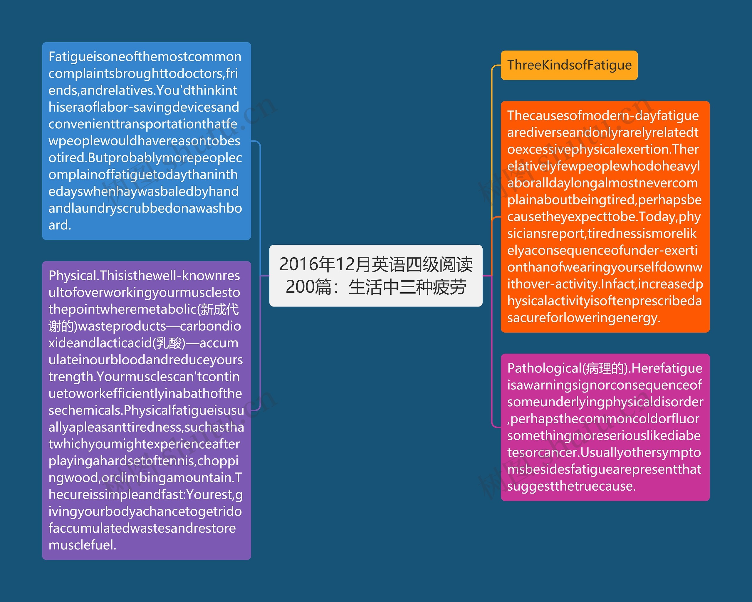 2016年12月英语四级阅读200篇：生活中三种疲劳思维导图