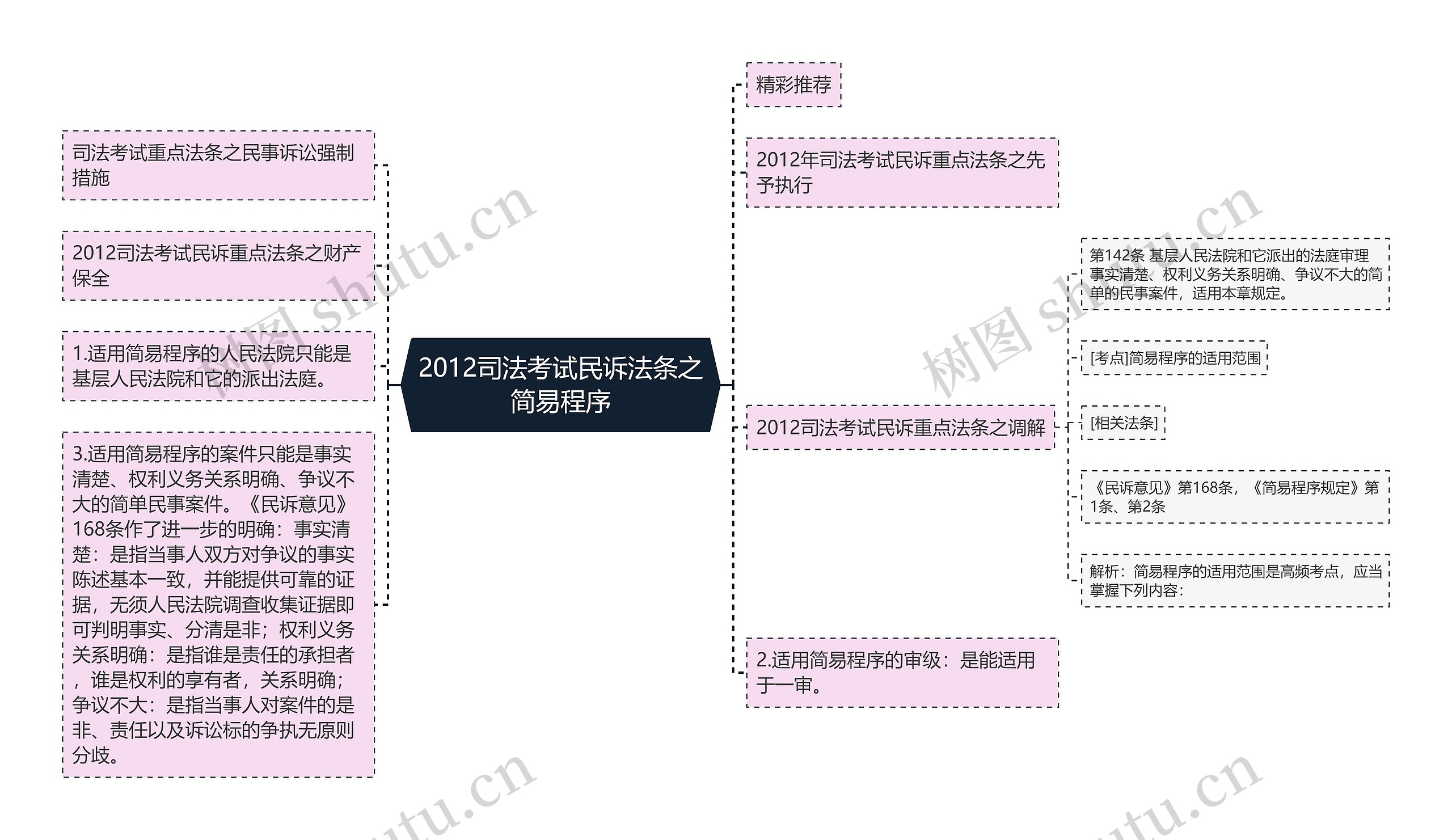 2012司法考试民诉法条之简易程序思维导图