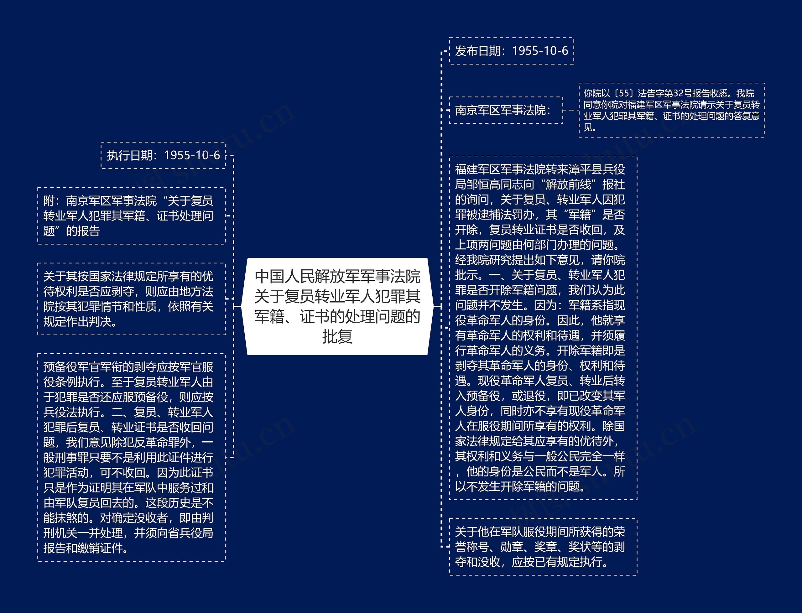 中国人民解放军军事法院关于复员转业军人犯罪其军籍、证书的处理问题的批复思维导图