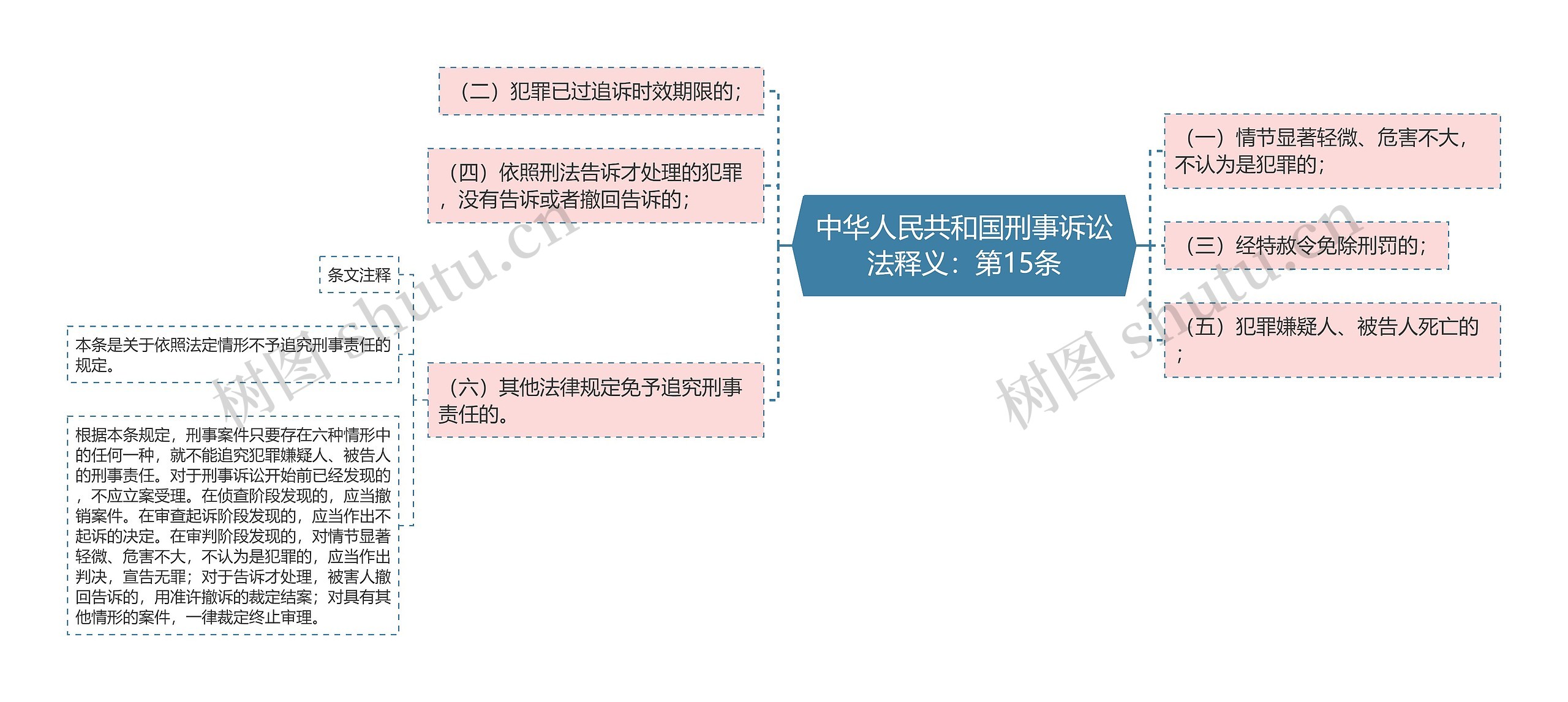 中华人民共和国刑事诉讼法释义：第15条