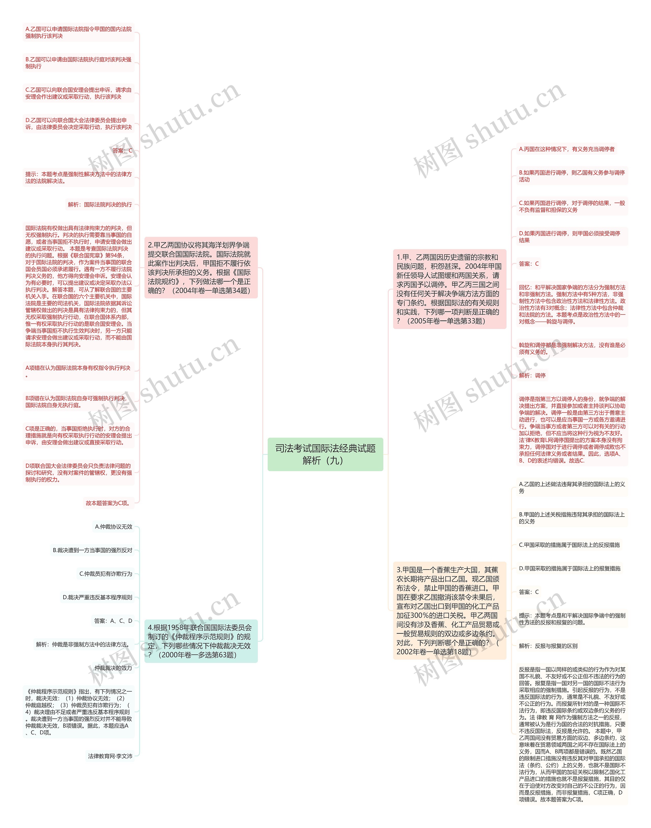 司法考试国际法经典试题解析（九）思维导图