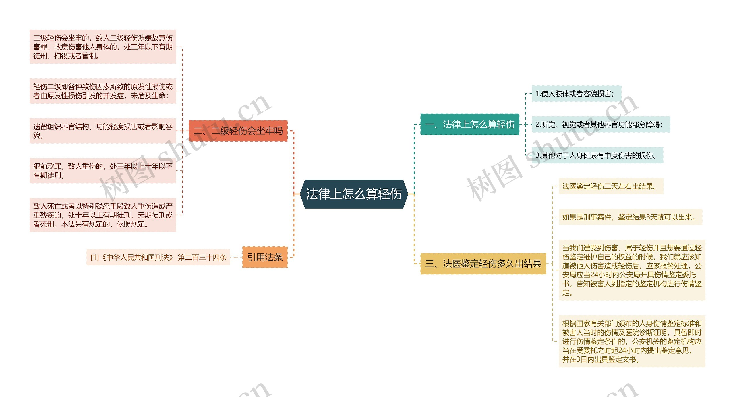 法律上怎么算轻伤思维导图