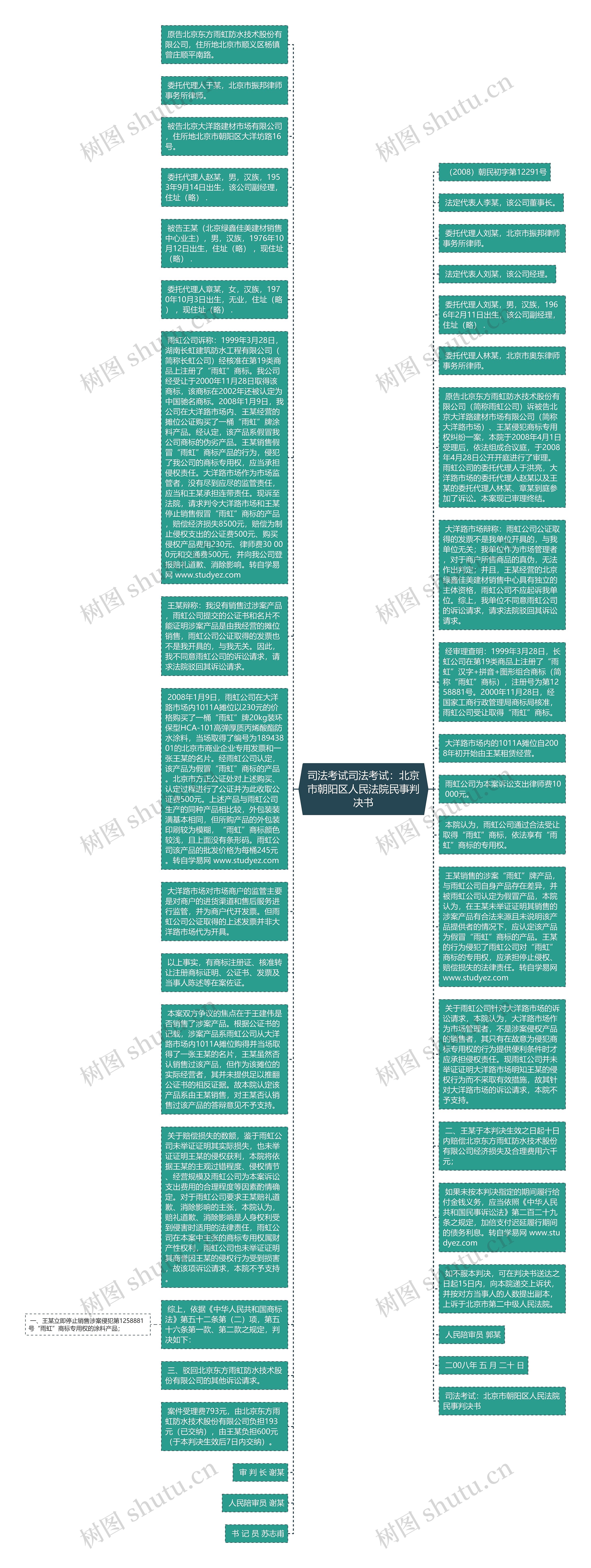 司法考试司法考试：北京市朝阳区人民法院民事判决书思维导图