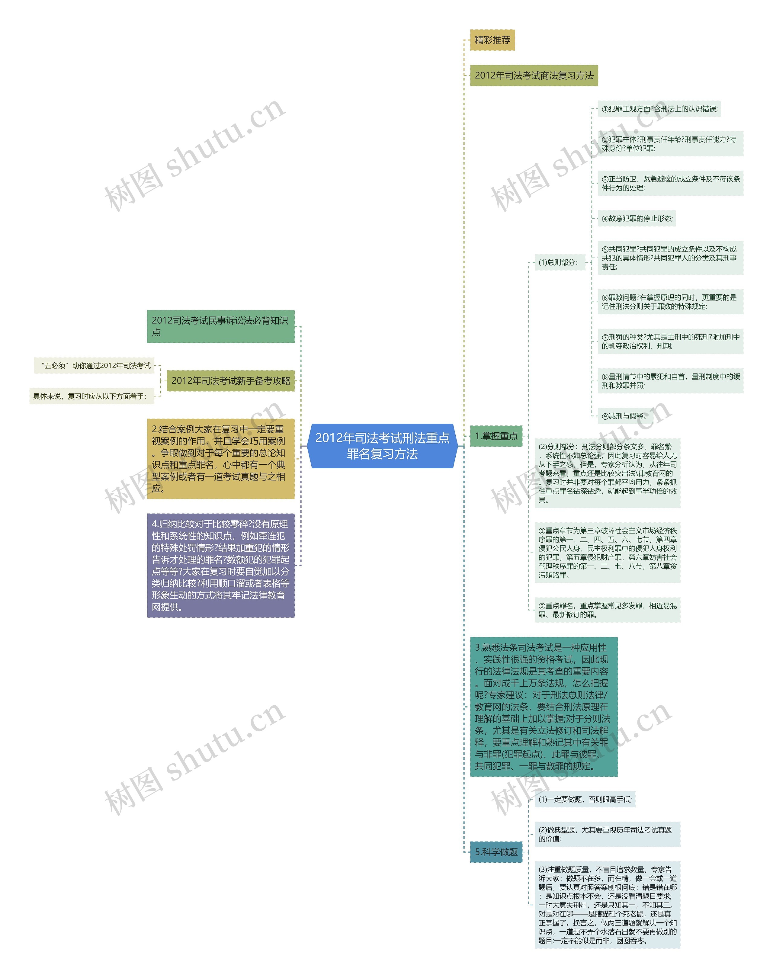 2012年司法考试刑法重点罪名复习方法思维导图