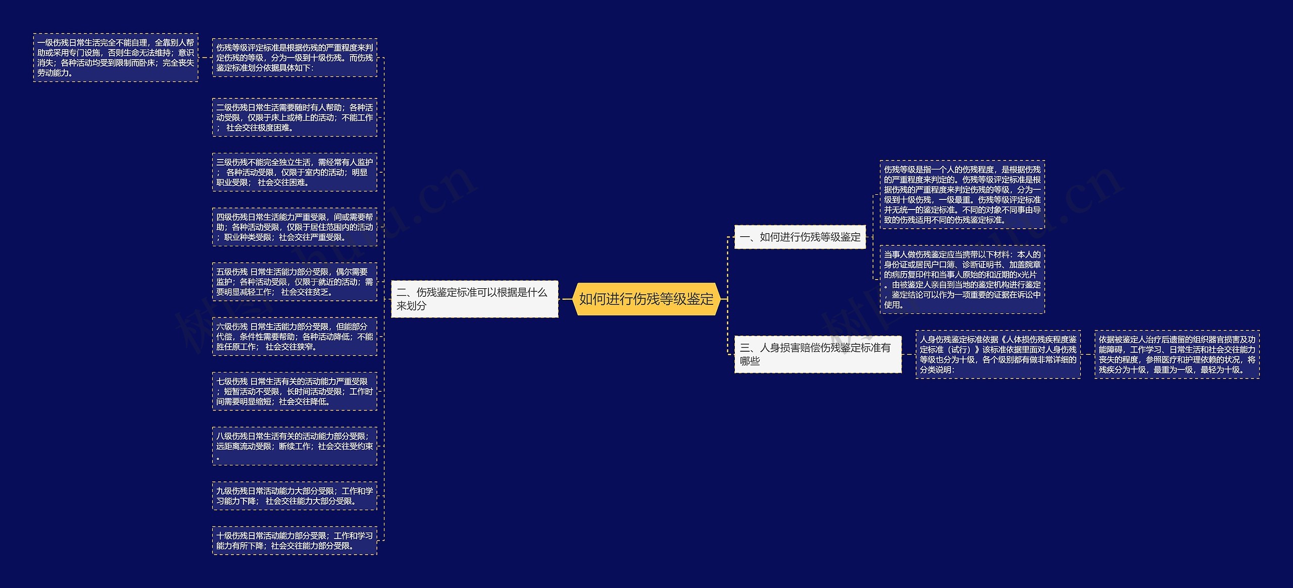 如何进行伤残等级鉴定思维导图