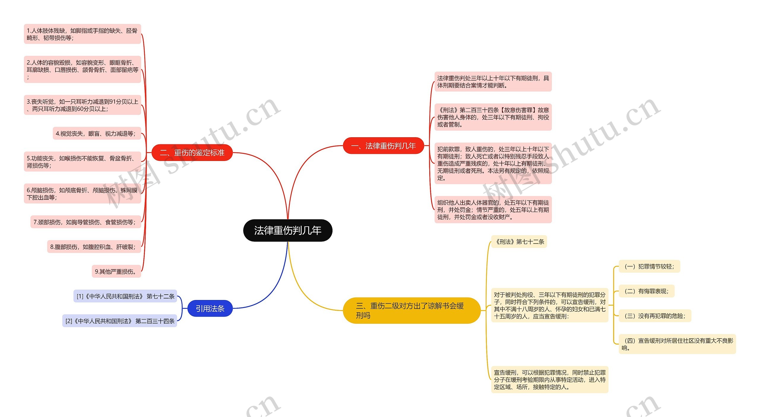 法律重伤判几年思维导图