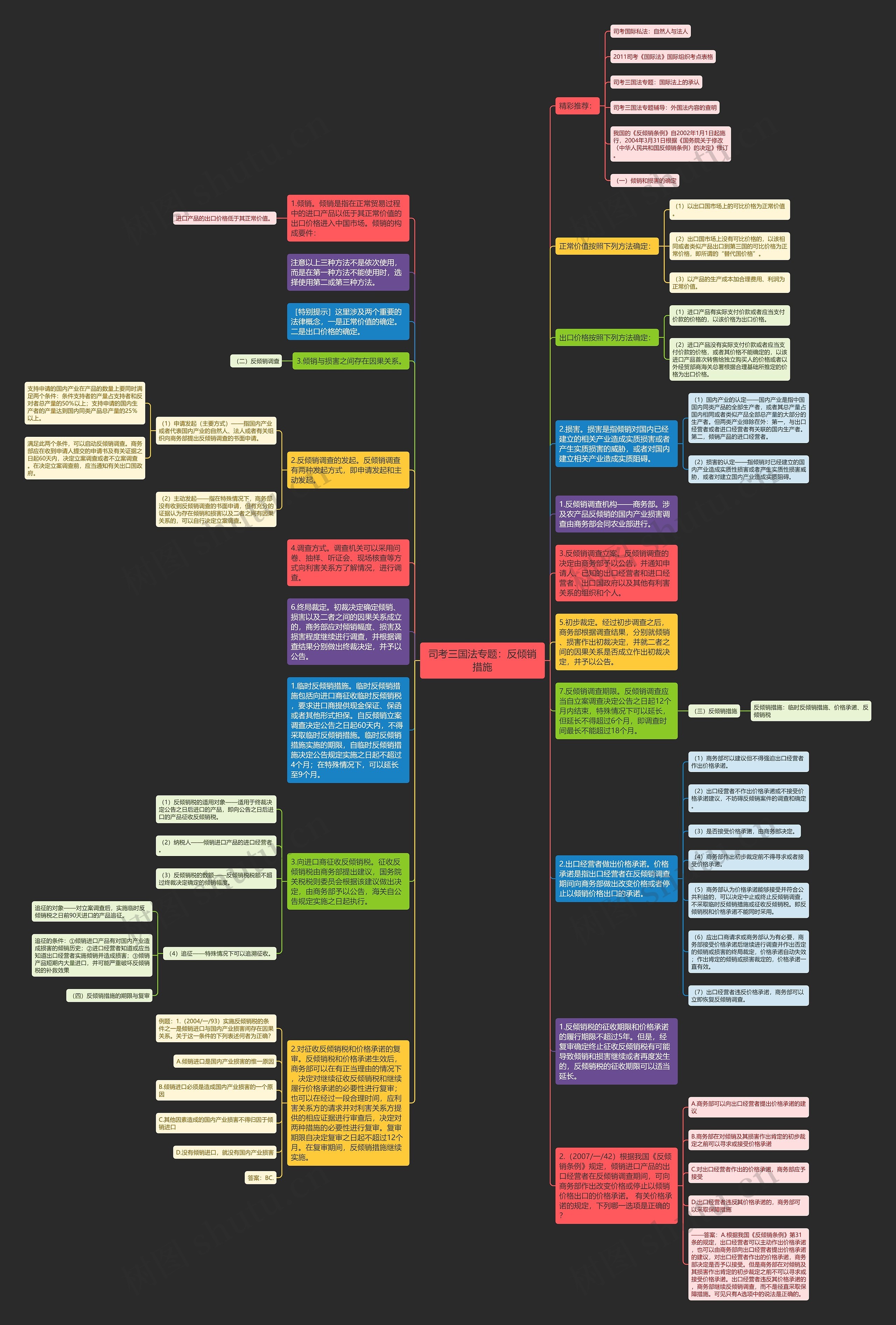 司考三国法专题：反倾销措施思维导图
