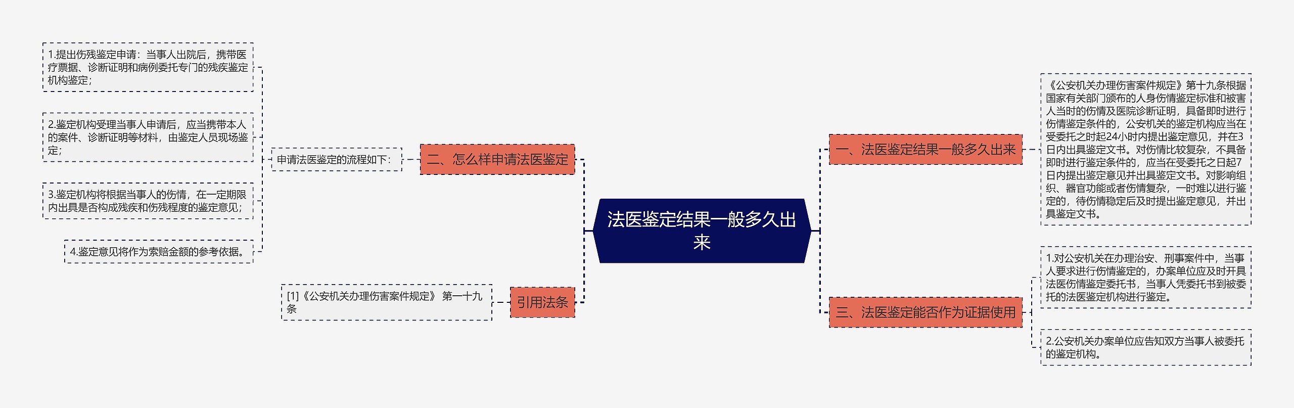 法医鉴定结果一般多久出来思维导图