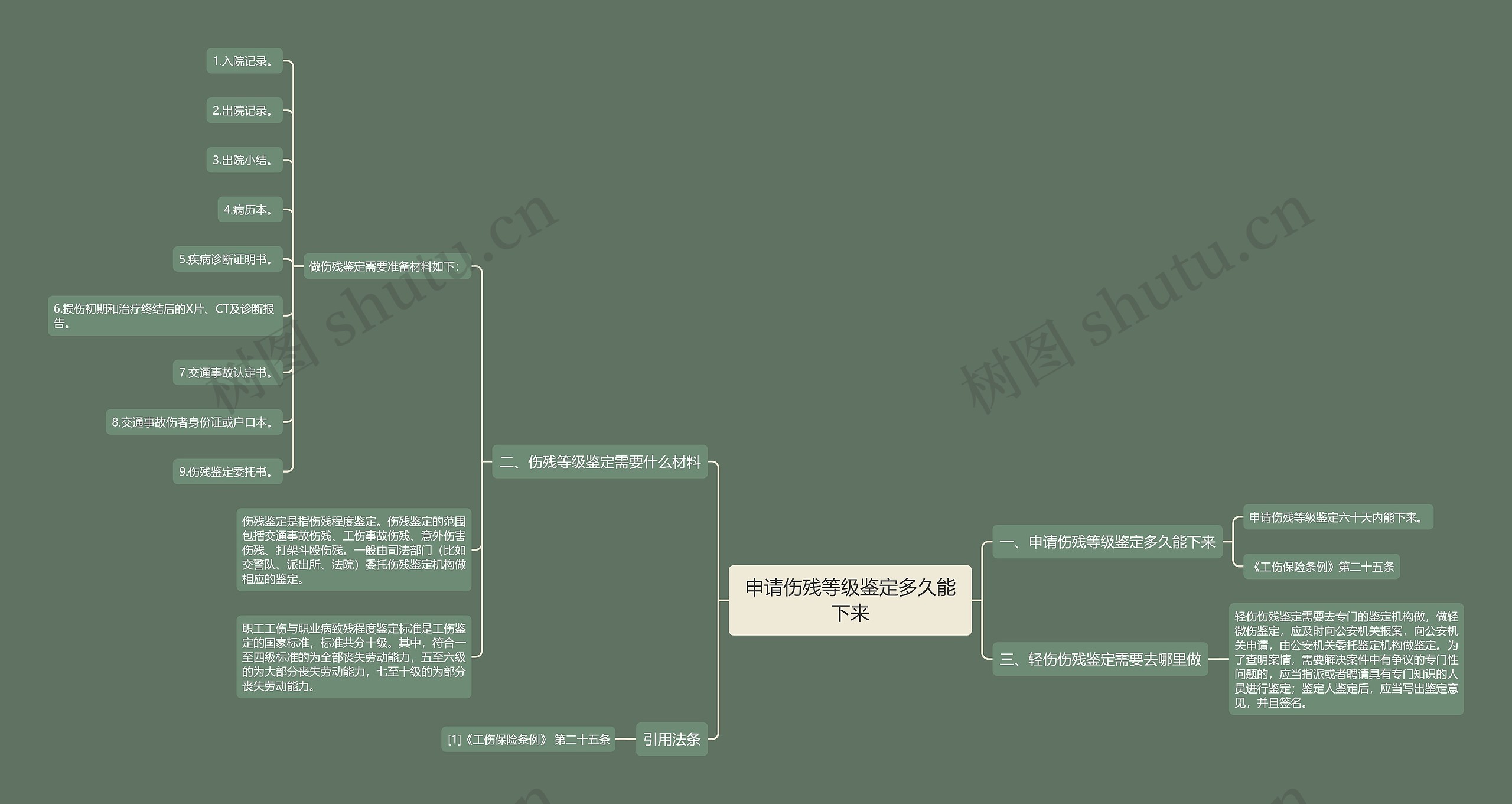 申请伤残等级鉴定多久能下来思维导图
