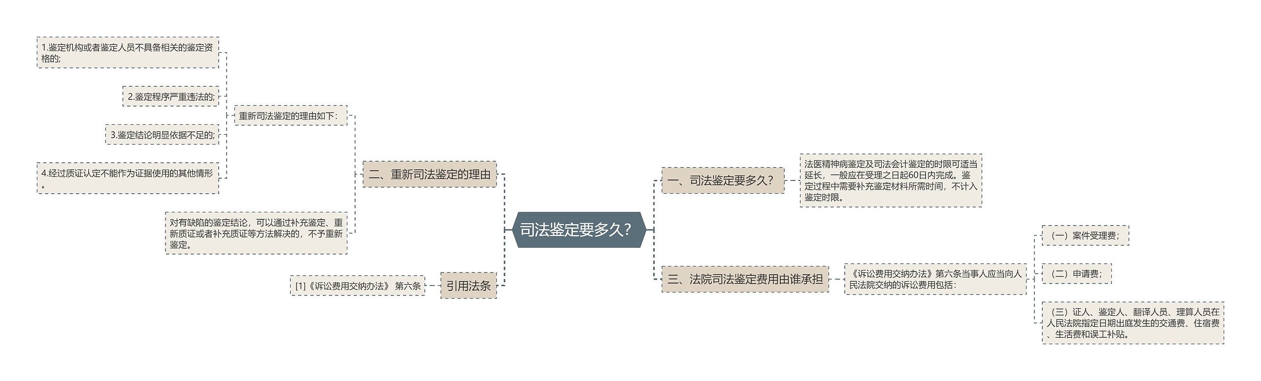 司法鉴定要多久？