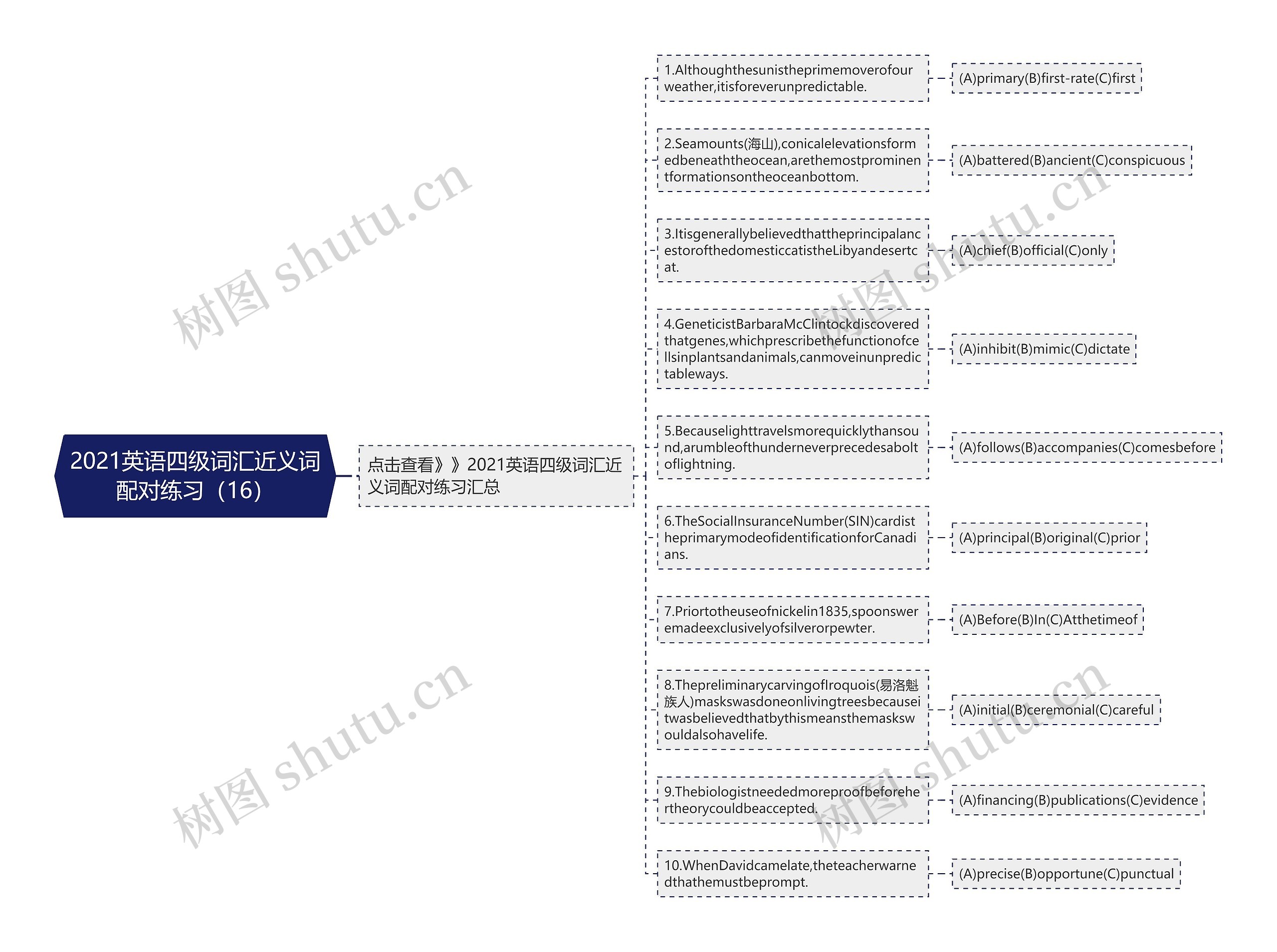 2021英语四级词汇近义词配对练习（16）思维导图