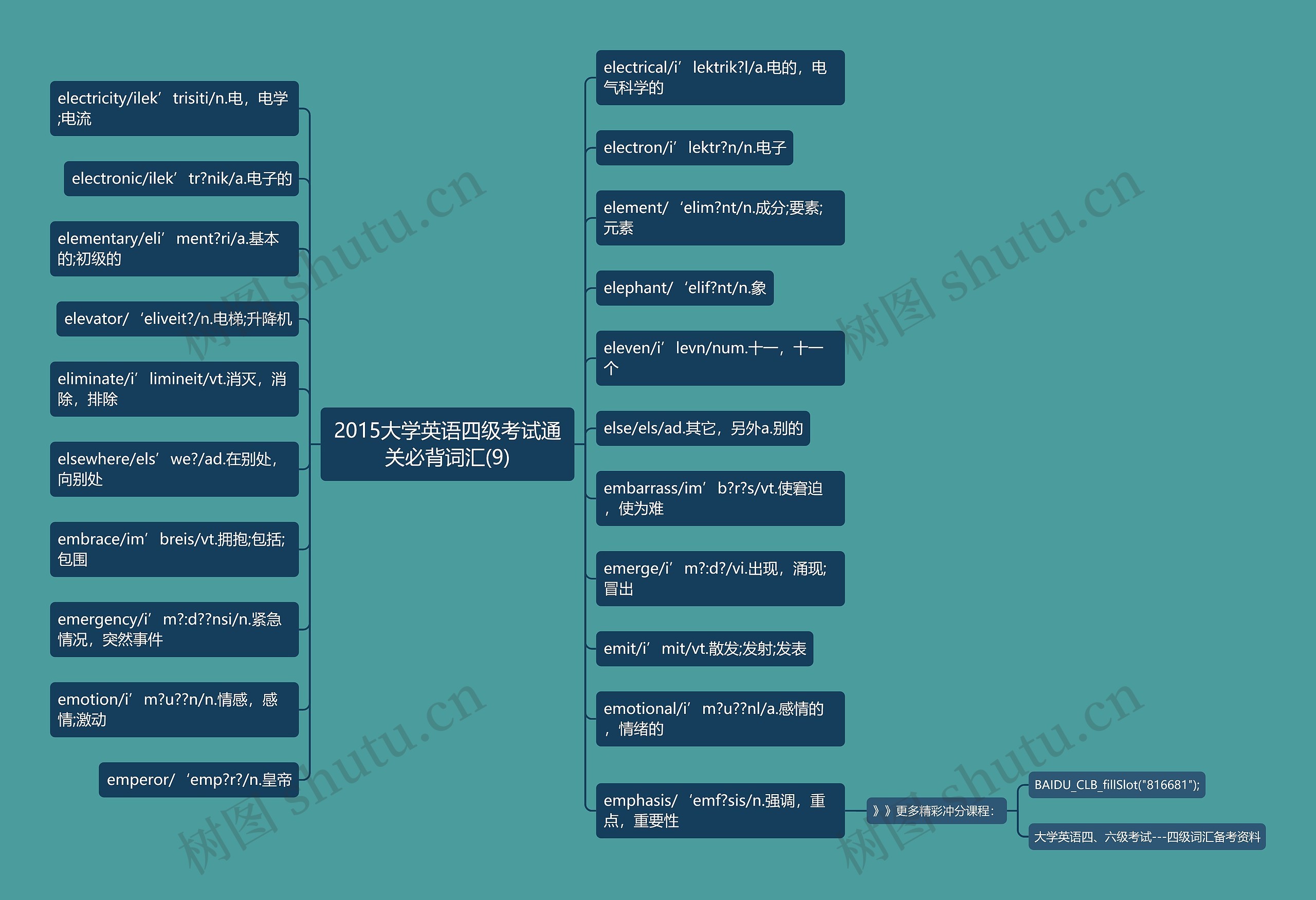 2015大学英语四级考试通关必背词汇(9)思维导图