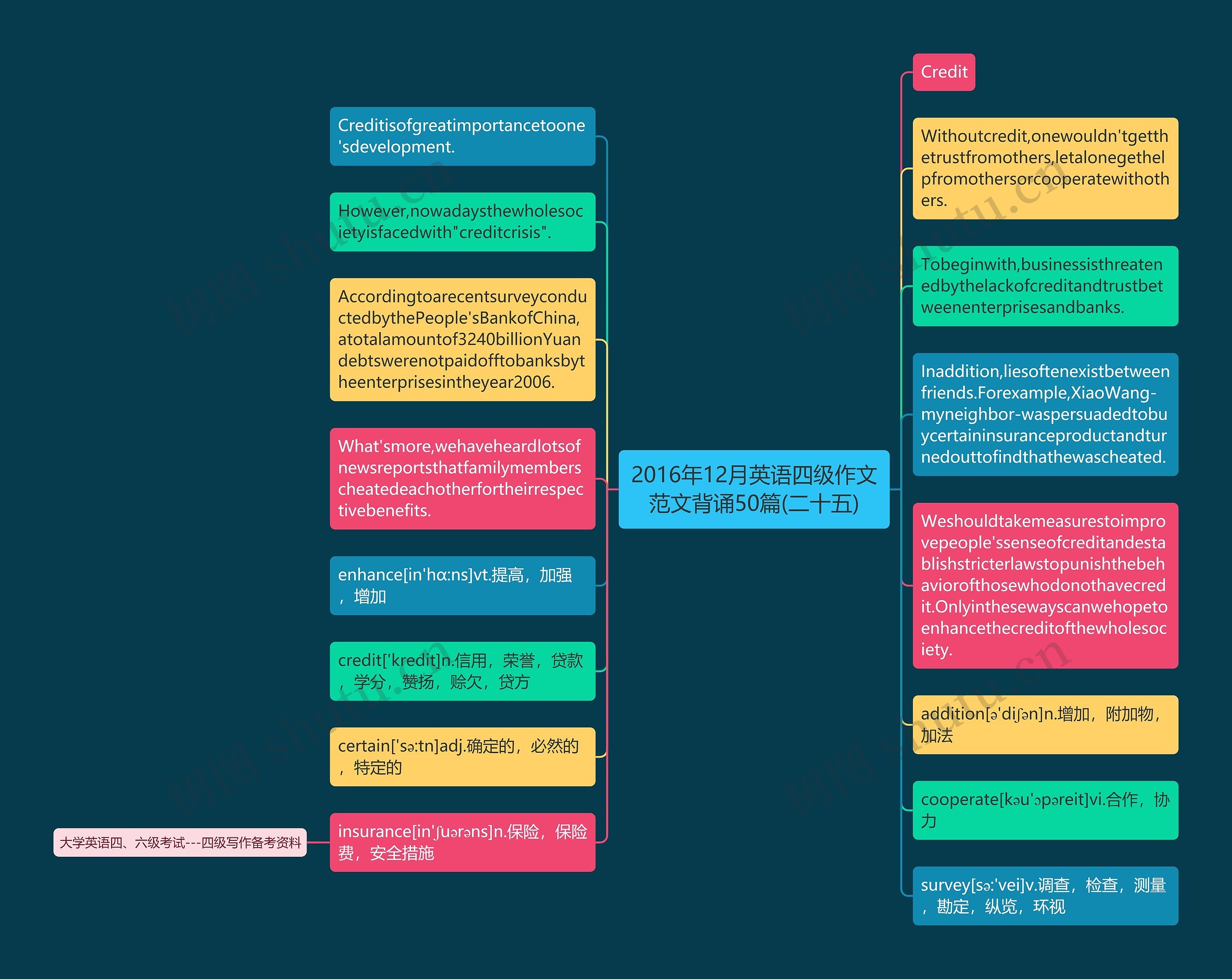 2016年12月英语四级作文范文背诵50篇(二十五)思维导图