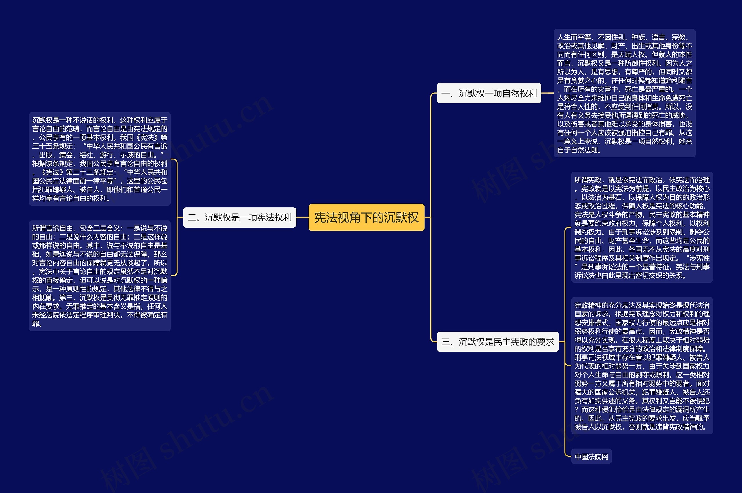宪法视角下的沉默权思维导图