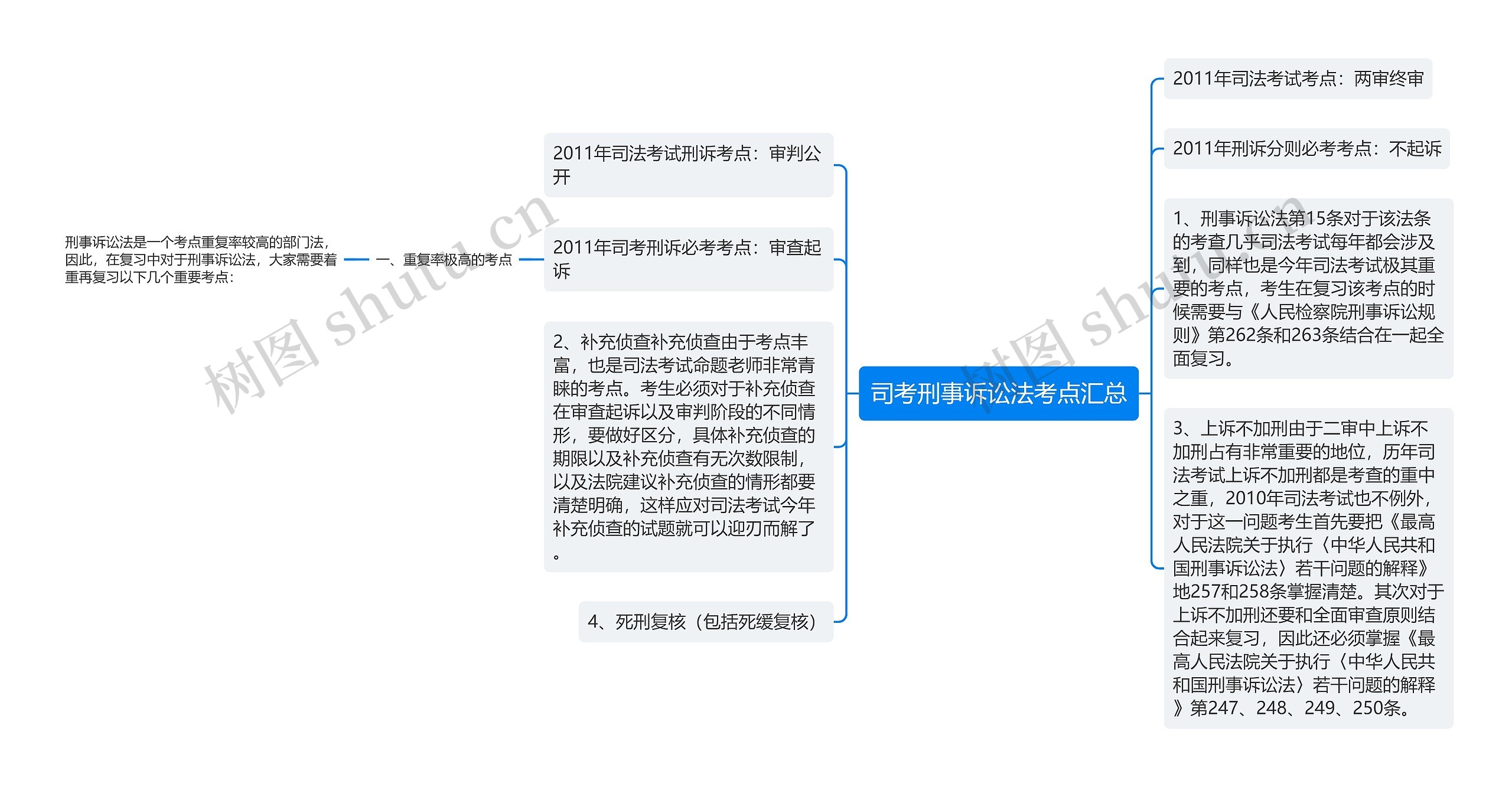 司考刑事诉讼法考点汇总思维导图