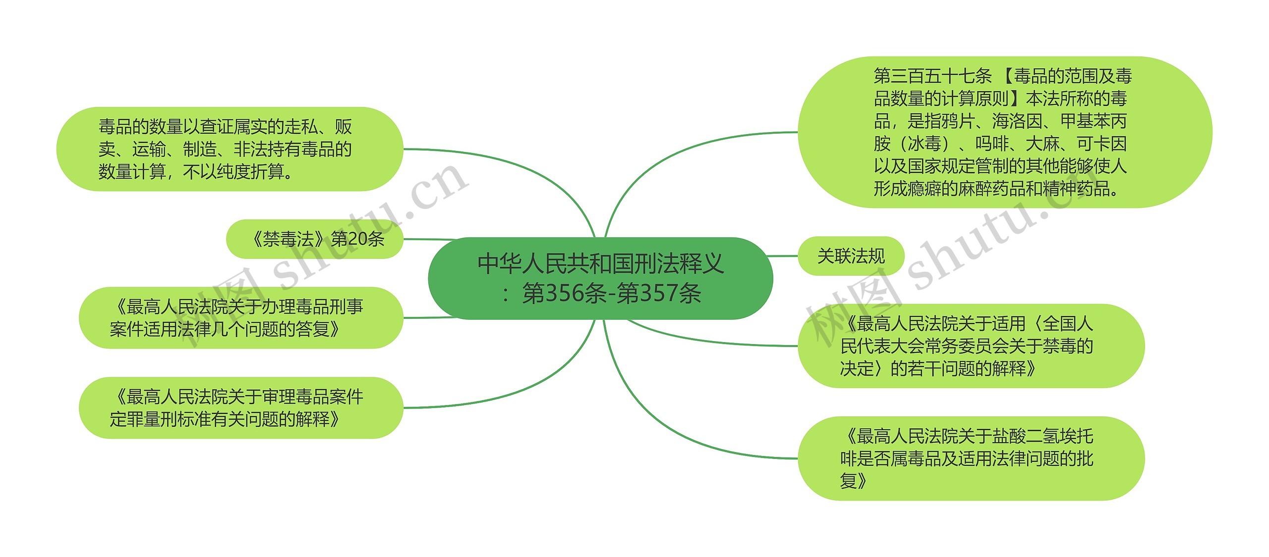 中华人民共和国刑法释义：第356条-第357条思维导图