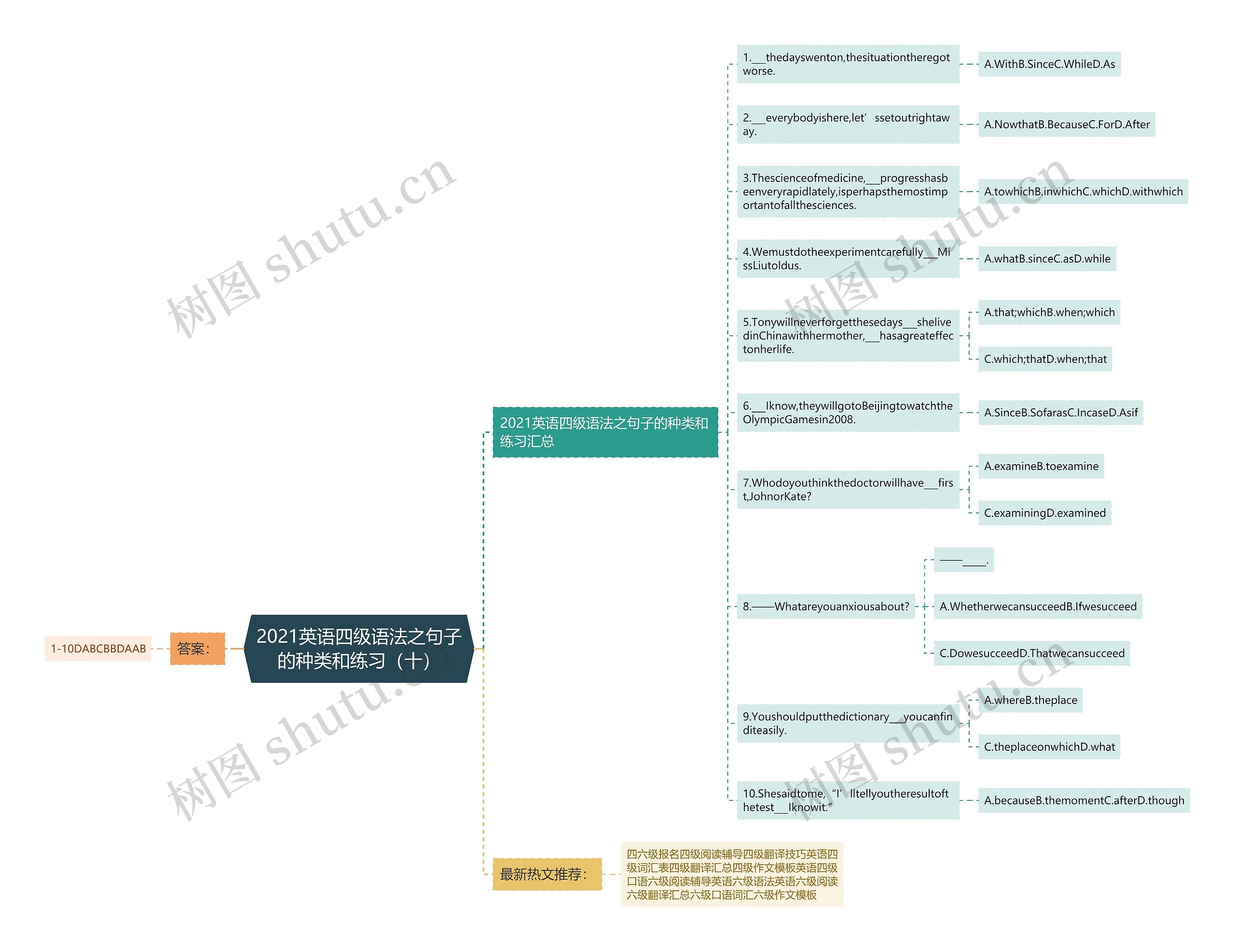 2021英语四级语法之句子的种类和练习（十）思维导图