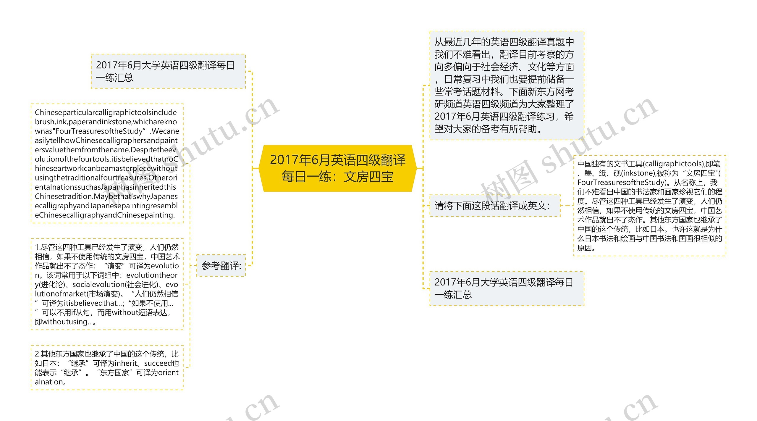 2017年6月英语四级翻译每日一练：文房四宝思维导图