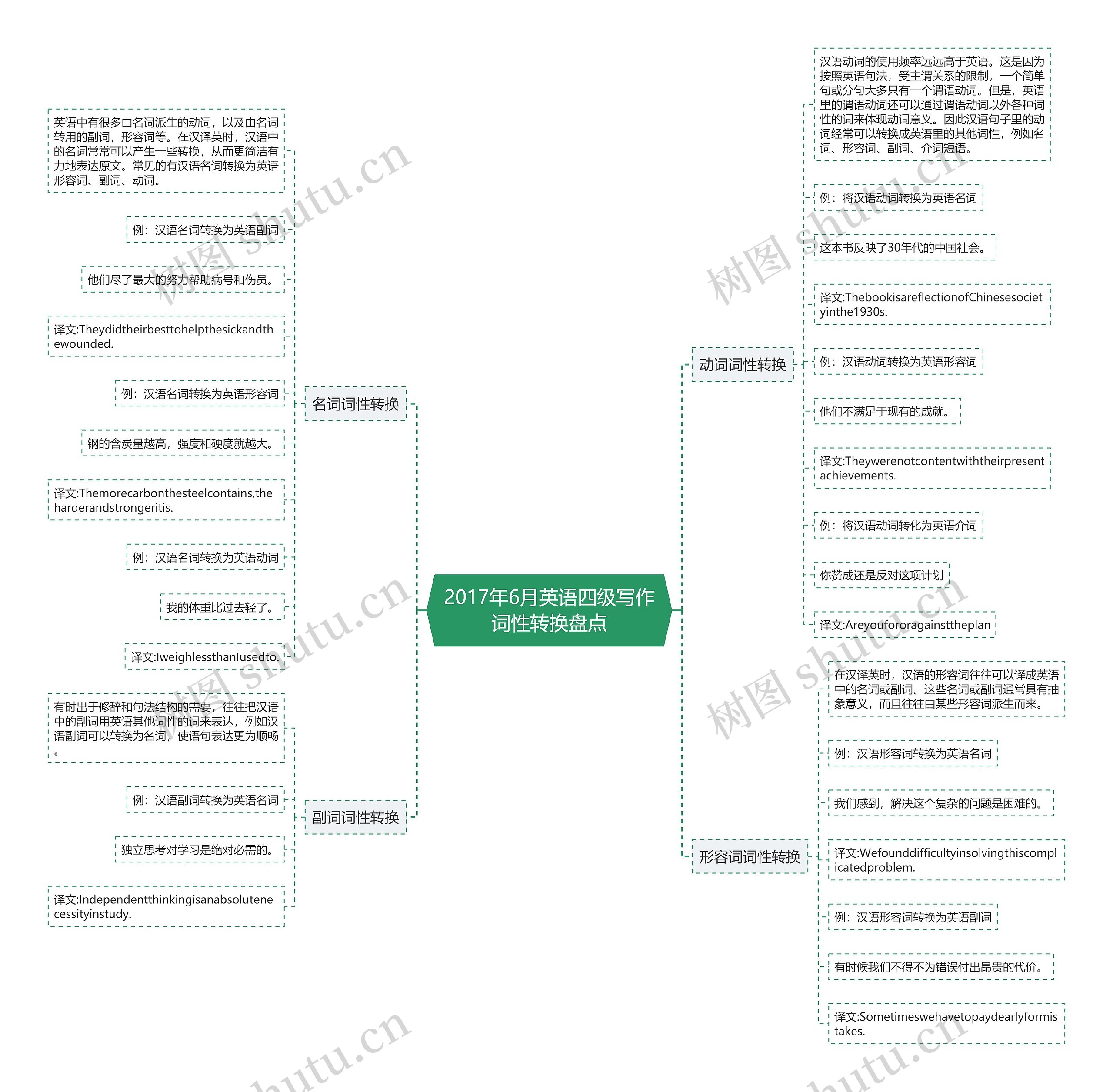 2017年6月英语四级写作词性转换盘点思维导图