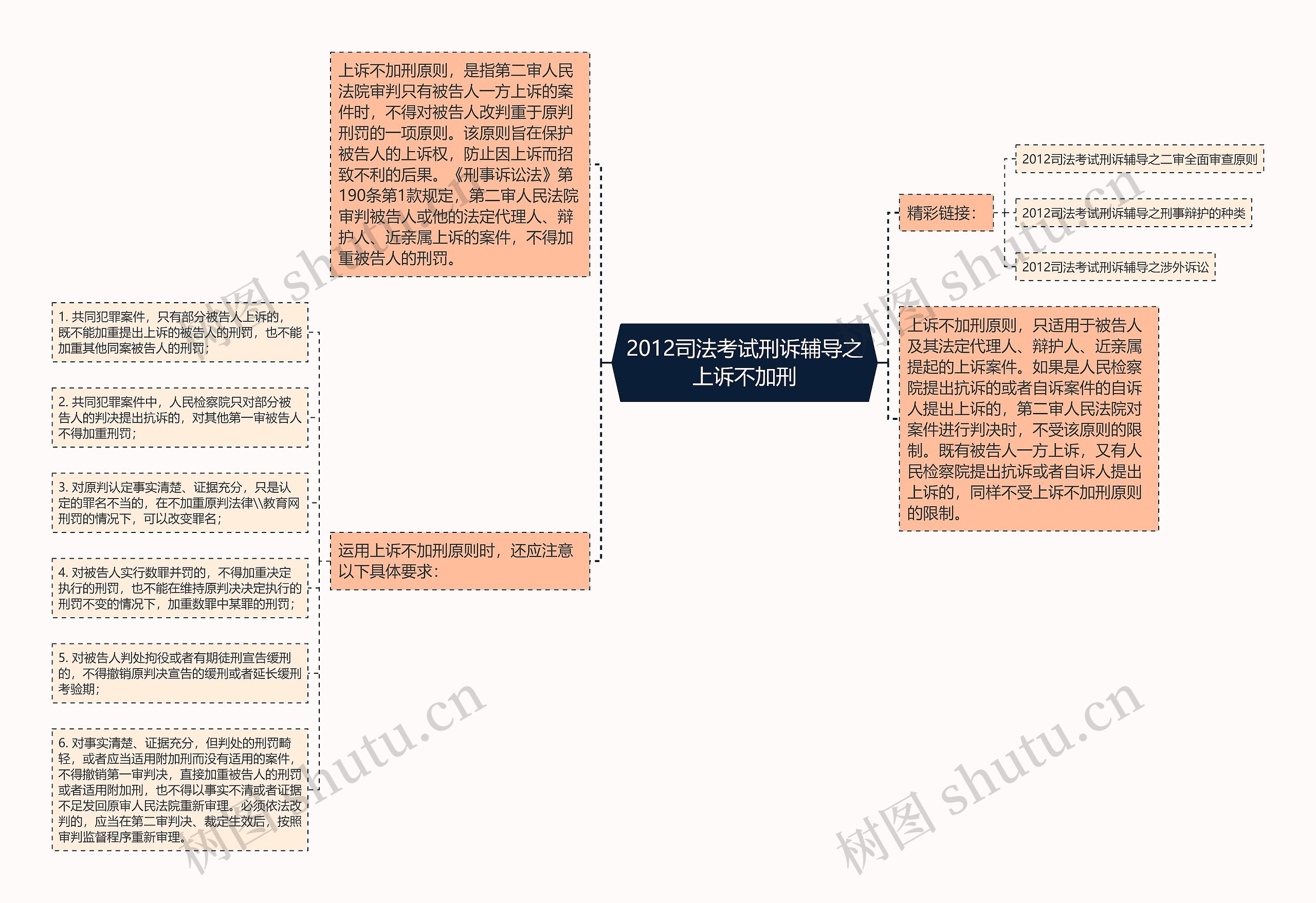 2012司法考试刑诉辅导之上诉不加刑思维导图