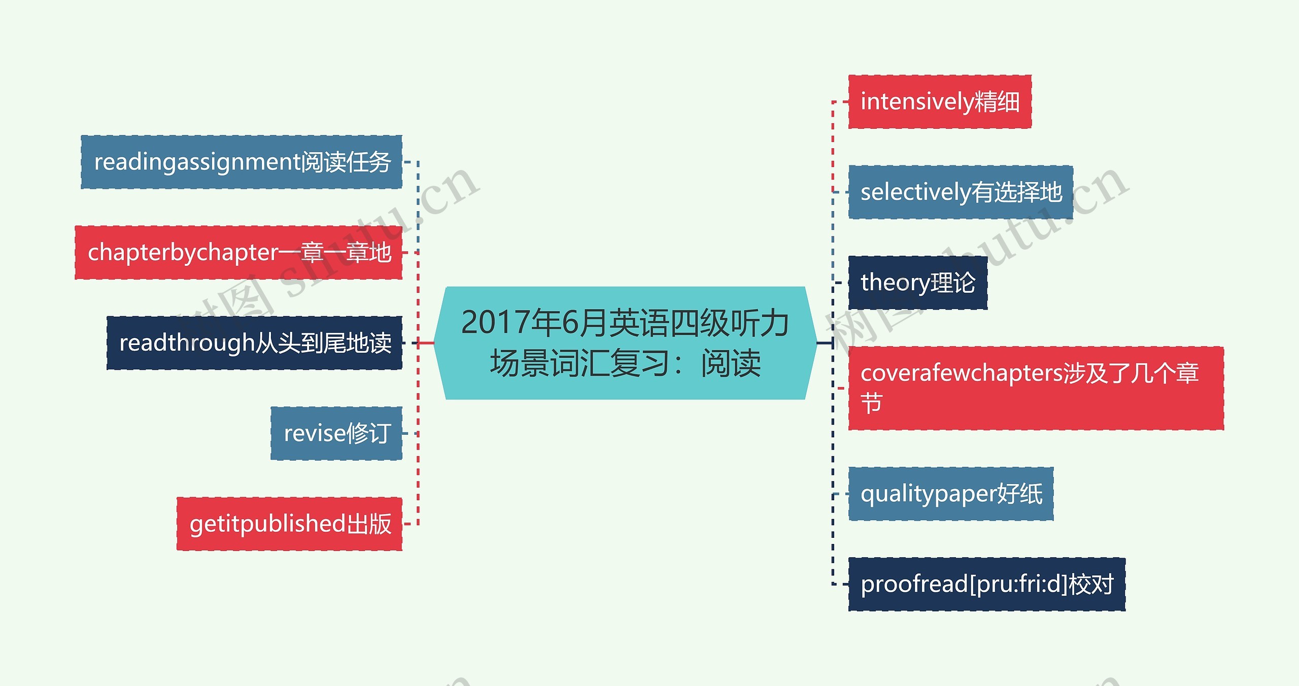 2017年6月英语四级听力场景词汇复习：阅读思维导图