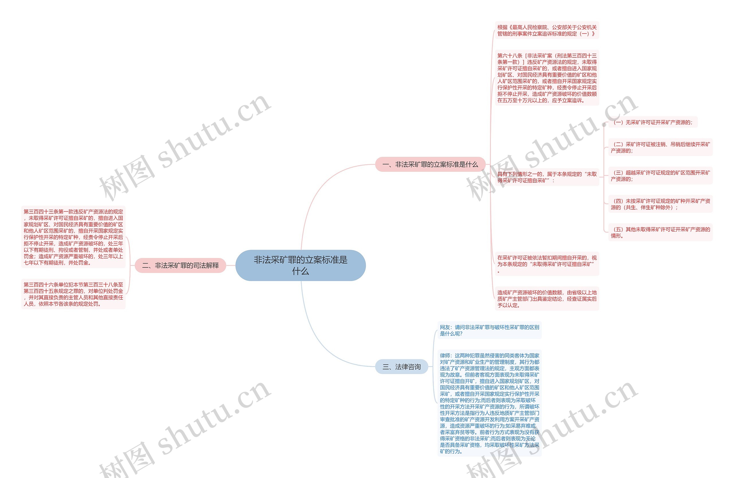 非法采矿罪的立案标准是什么思维导图