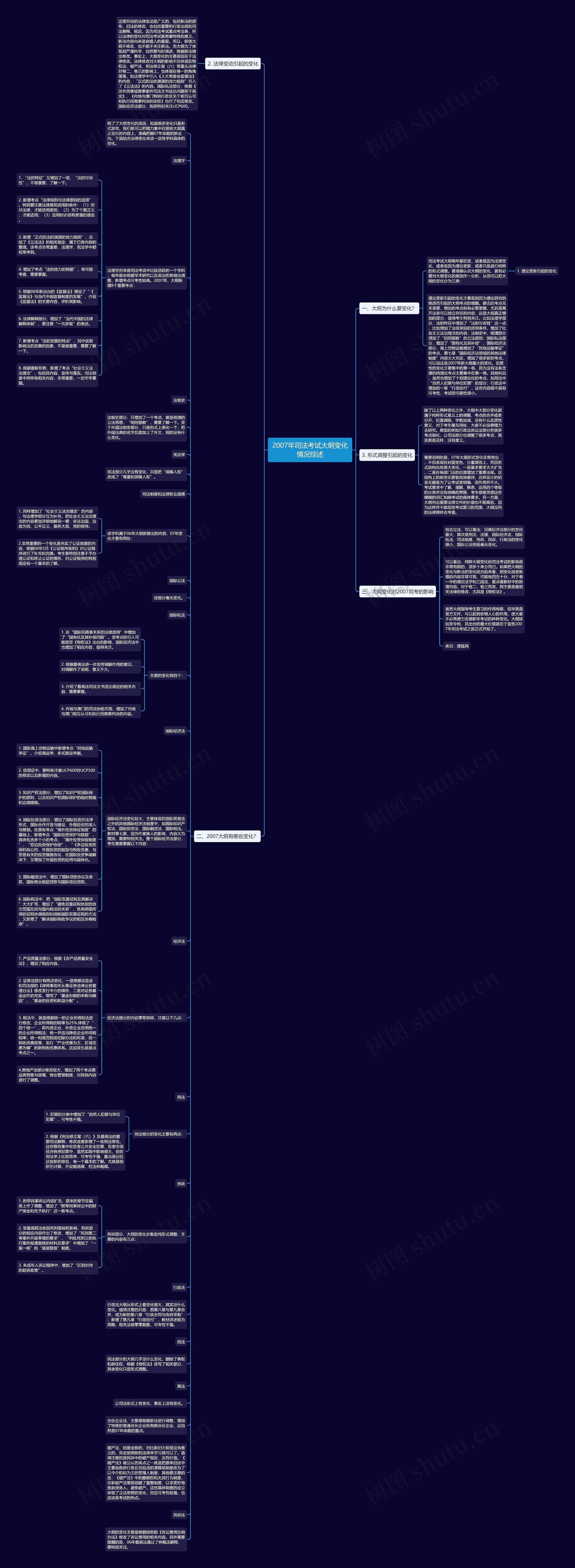 2007年司法考试大纲变化情况综述思维导图