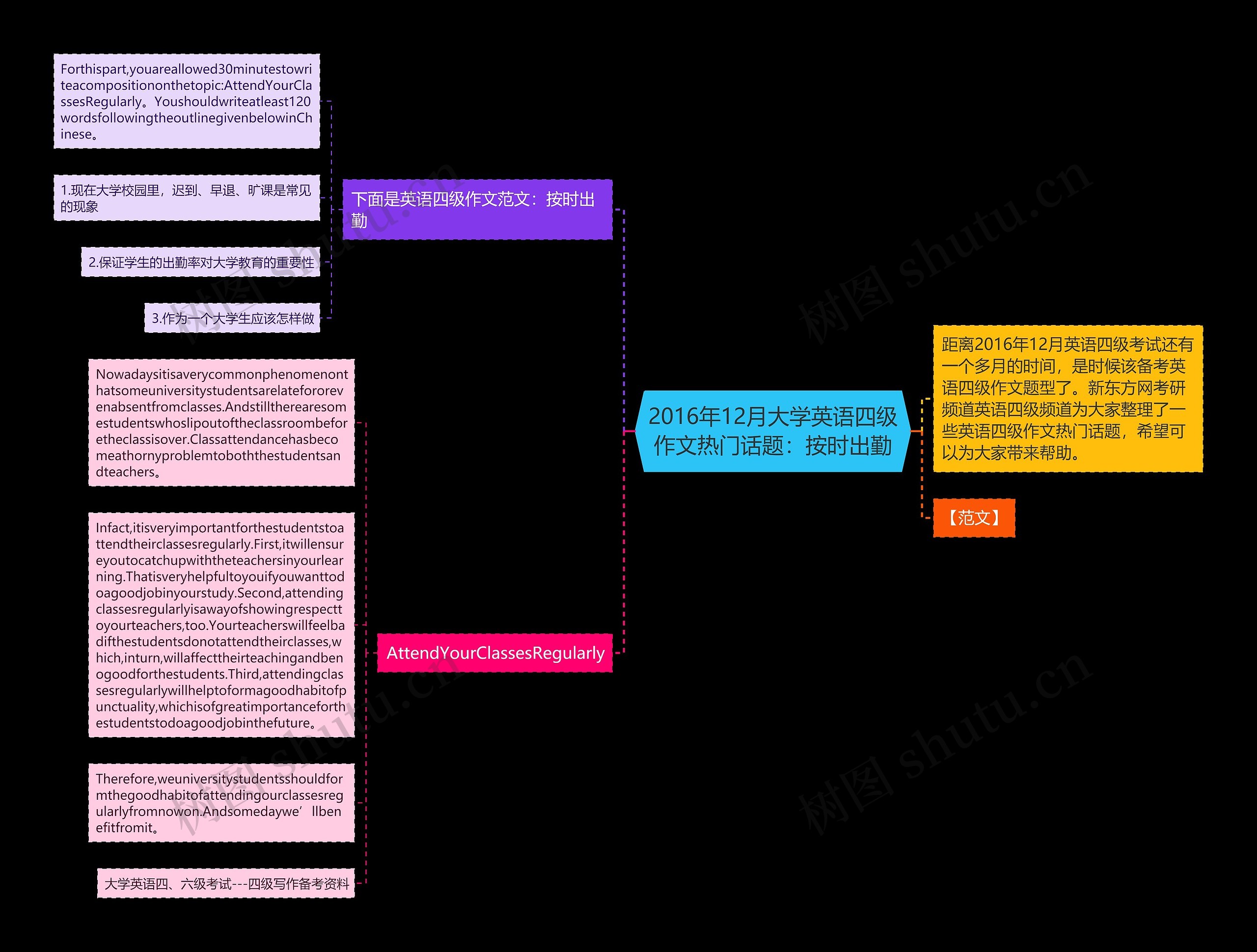 2016年12月大学英语四级作文热门话题：按时出勤思维导图