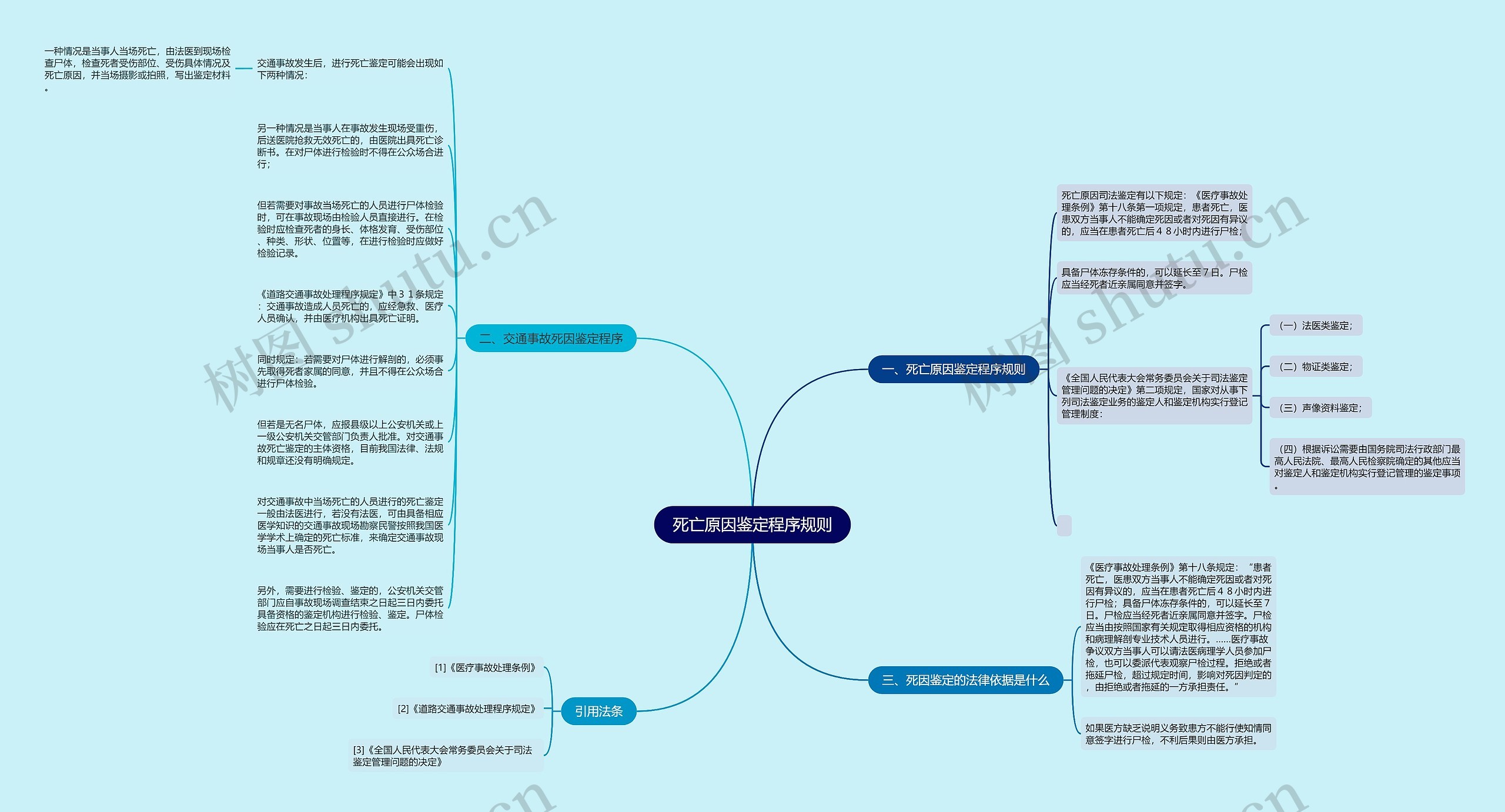 死亡原因鉴定程序规则