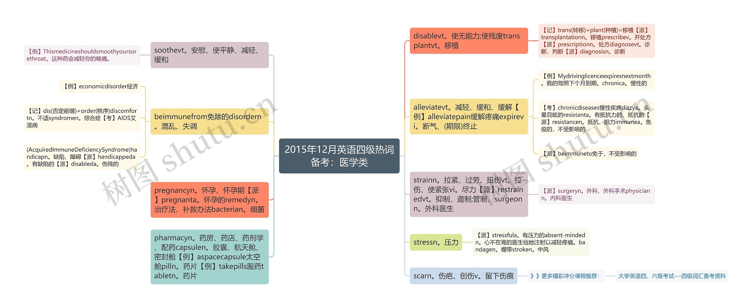 2015年12月英语四级热词备考：医学类思维导图