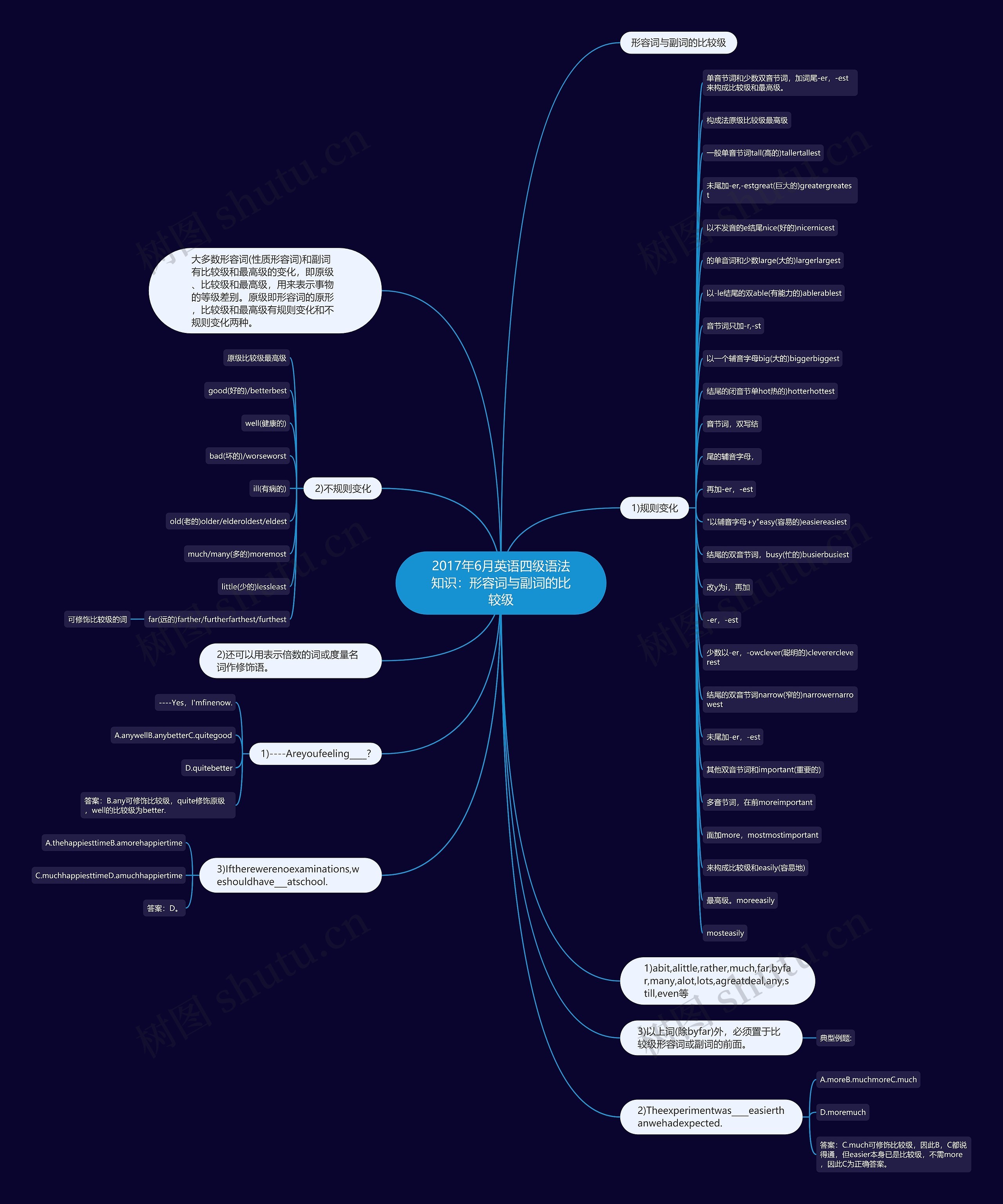 2017年6月英语四级语法知识：形容词与副词的比较级思维导图