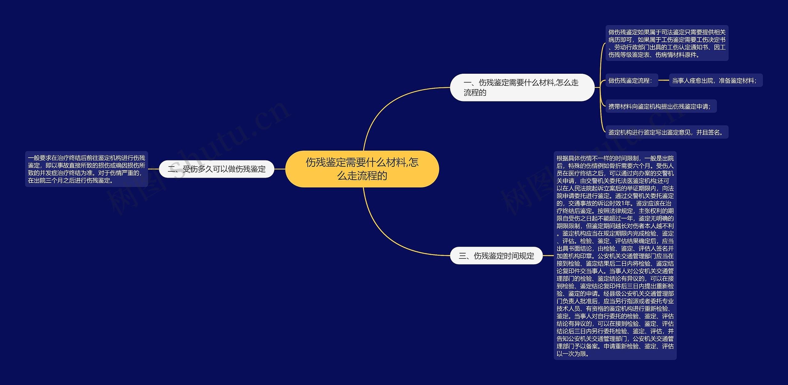 伤残鉴定需要什么材料,怎么走流程的