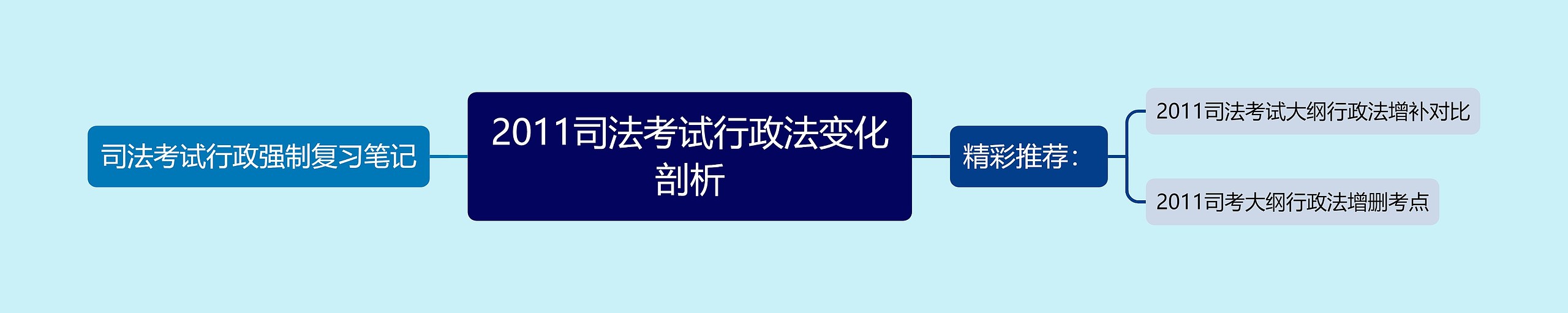 2011司法考试行政法变化剖析思维导图