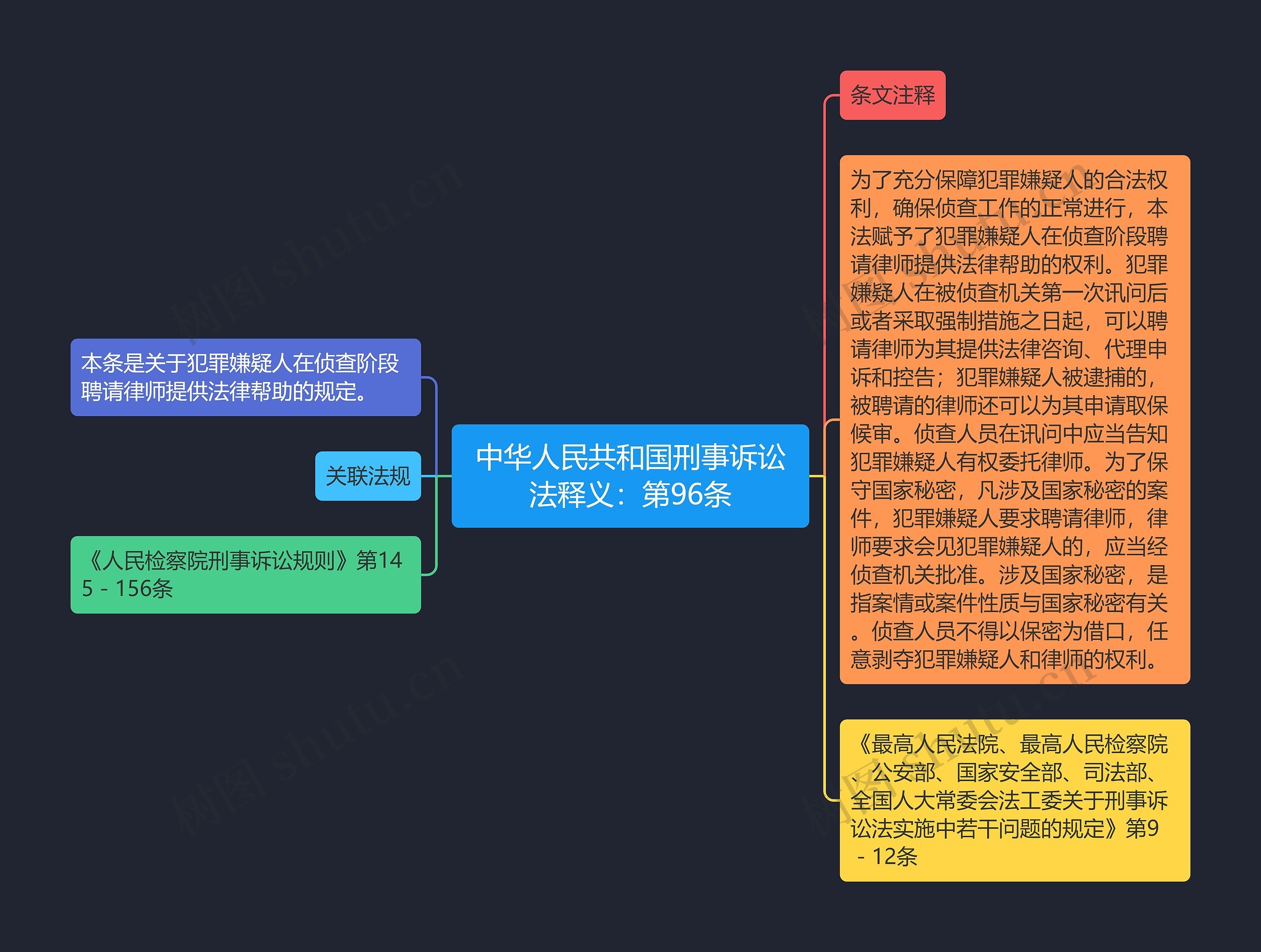 中华人民共和国刑事诉讼法释义：第96条思维导图