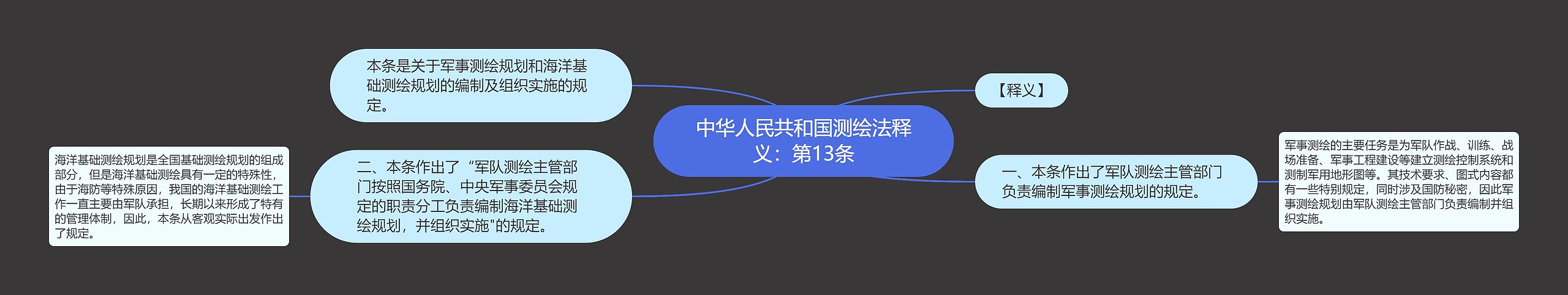 中华人民共和国测绘法释义：第13条