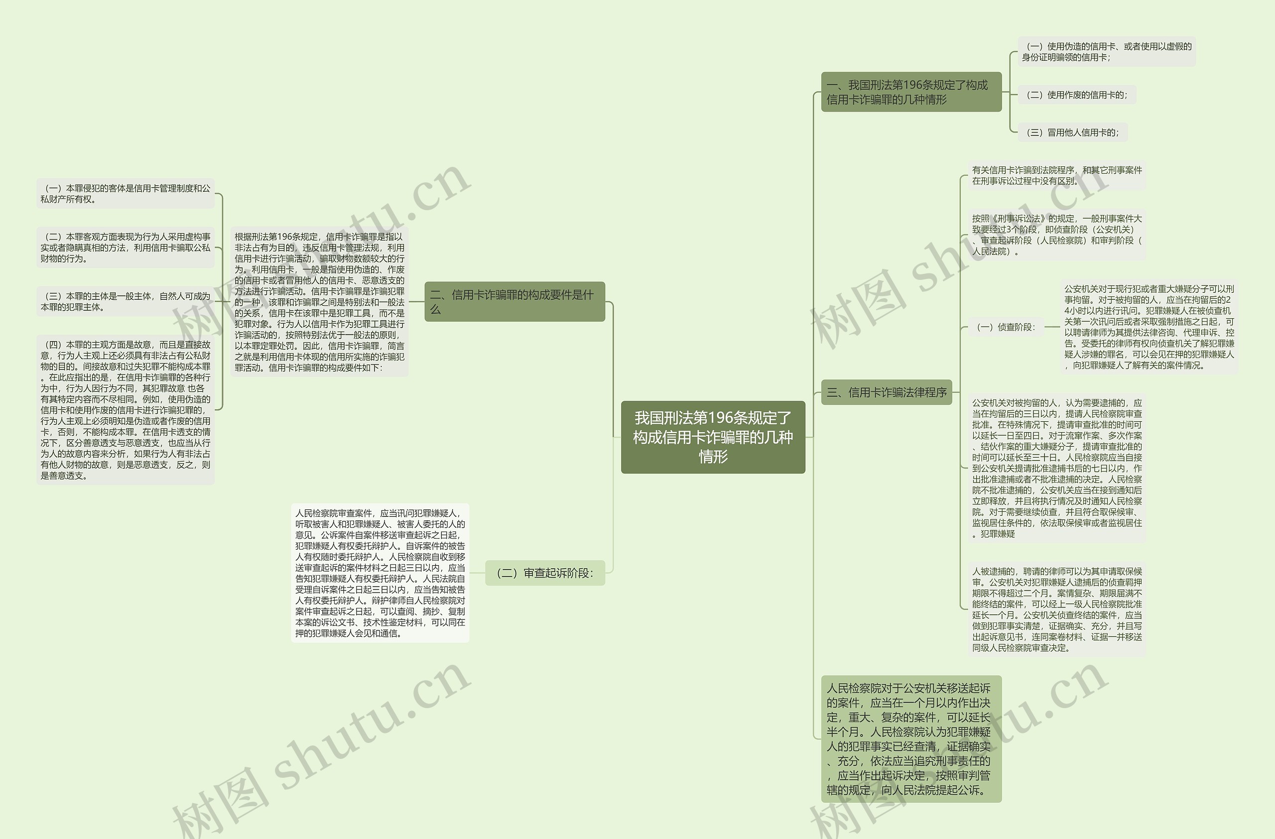 我国刑法第196条规定了构成信用卡诈骗罪的几种情形思维导图