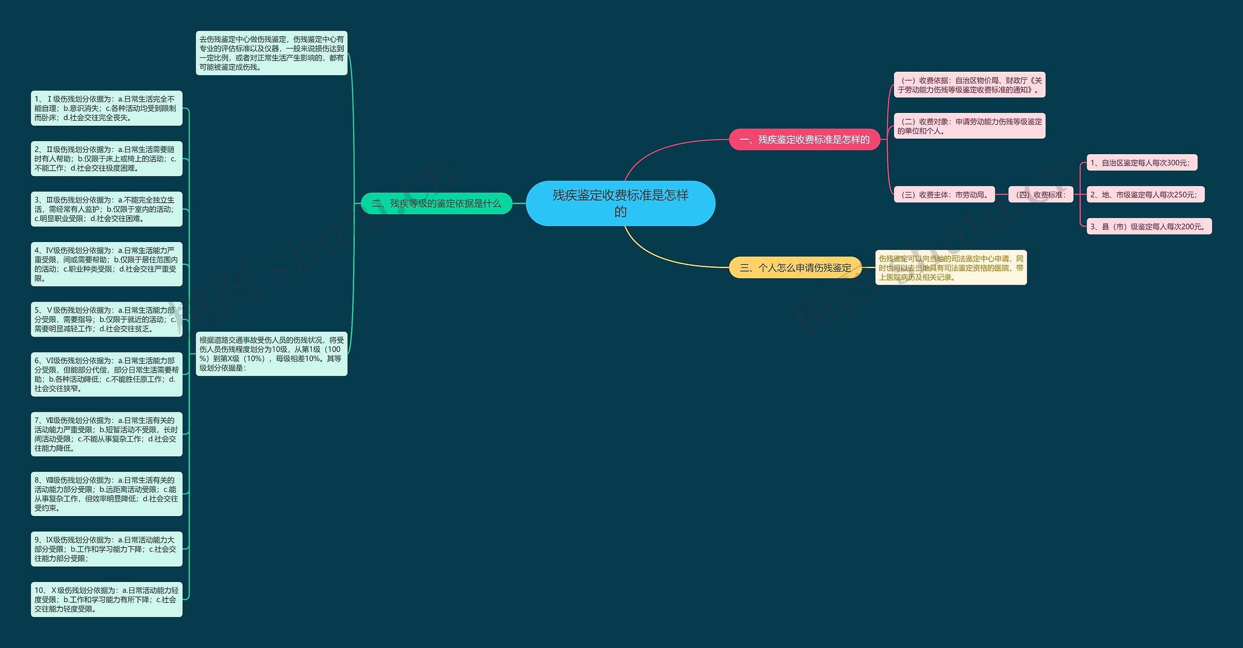 残疾鉴定收费标准是怎样的思维导图