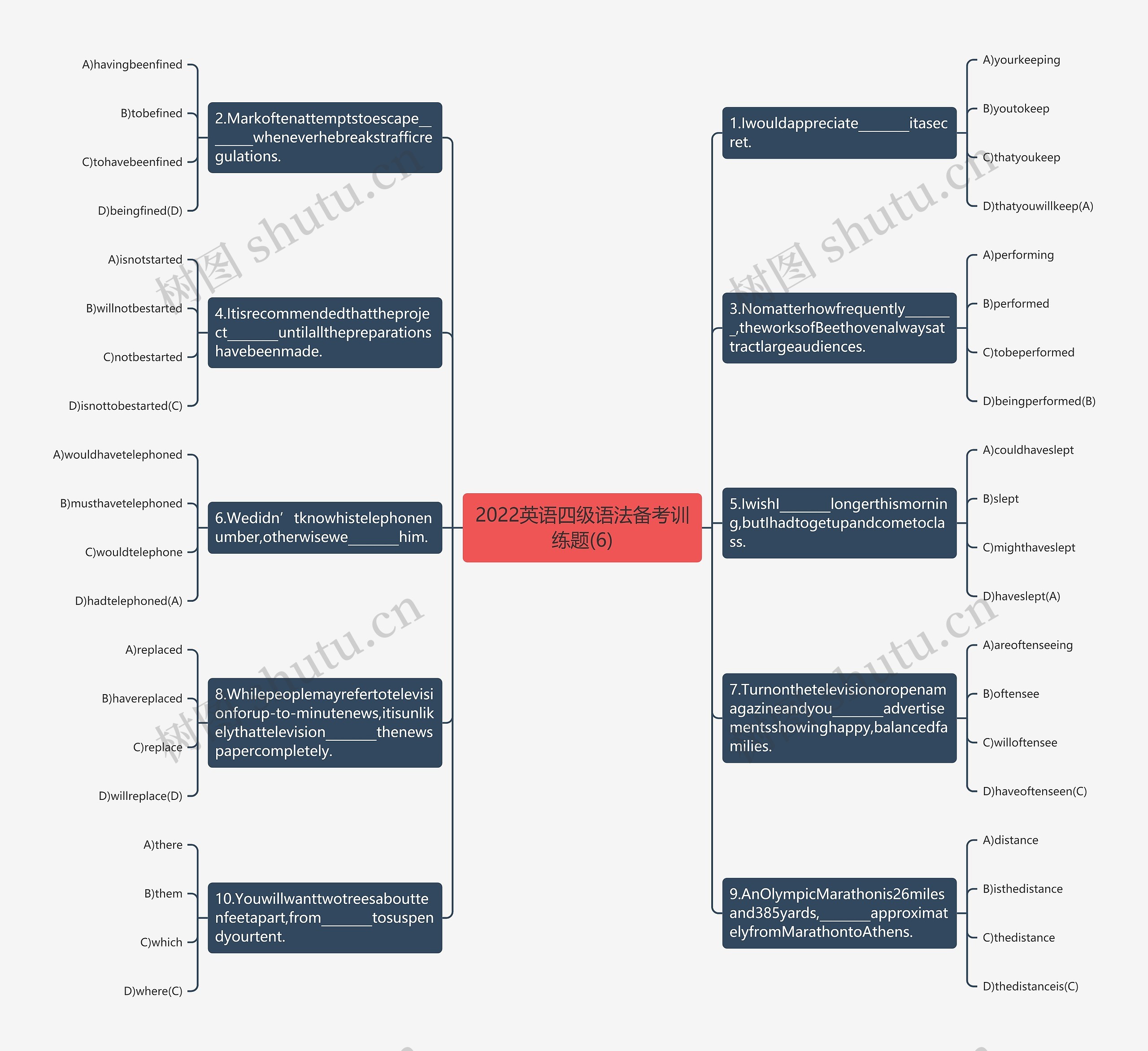 2022英语四级语法备考训练题(6)思维导图